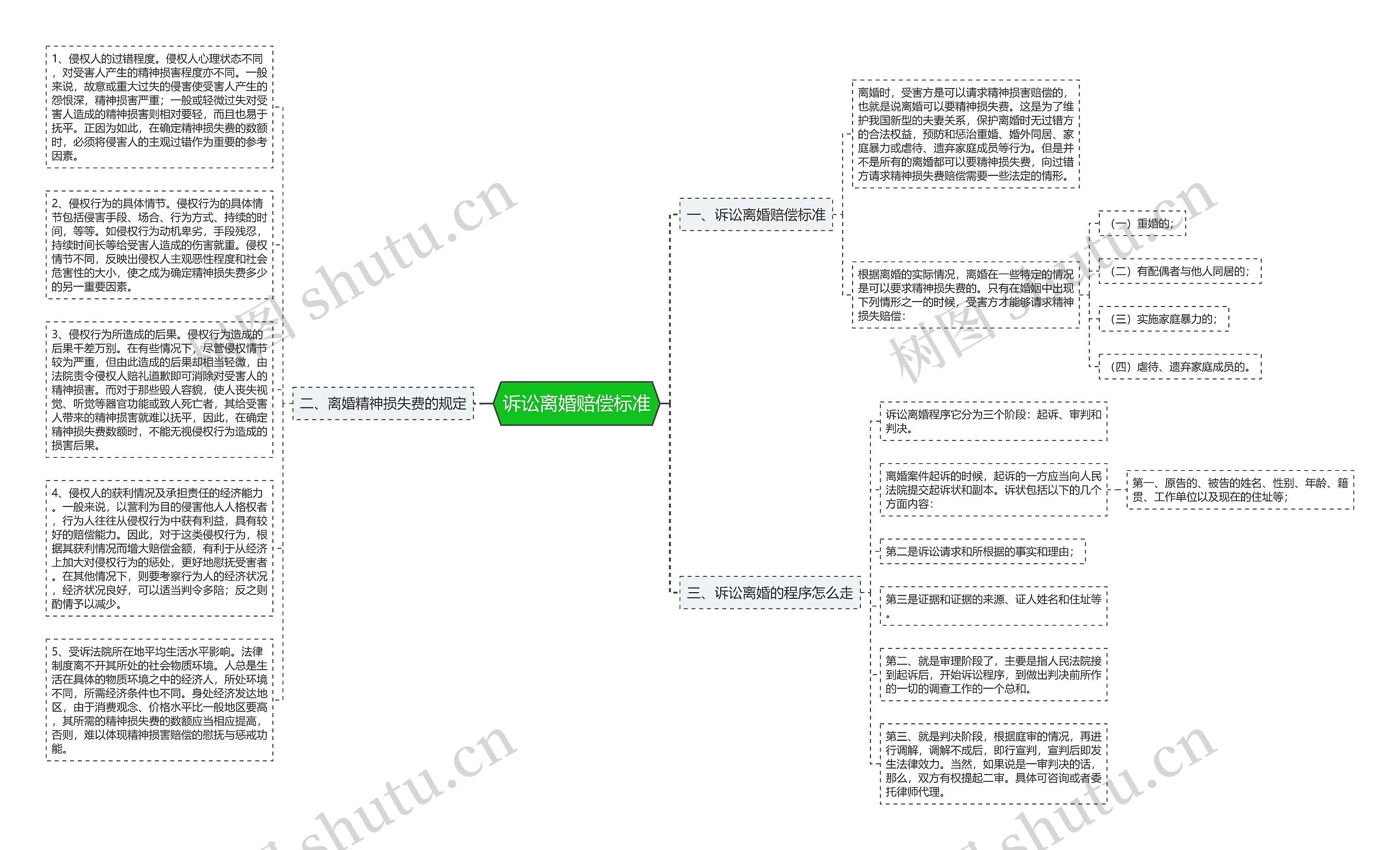 诉讼离婚赔偿标准思维导图