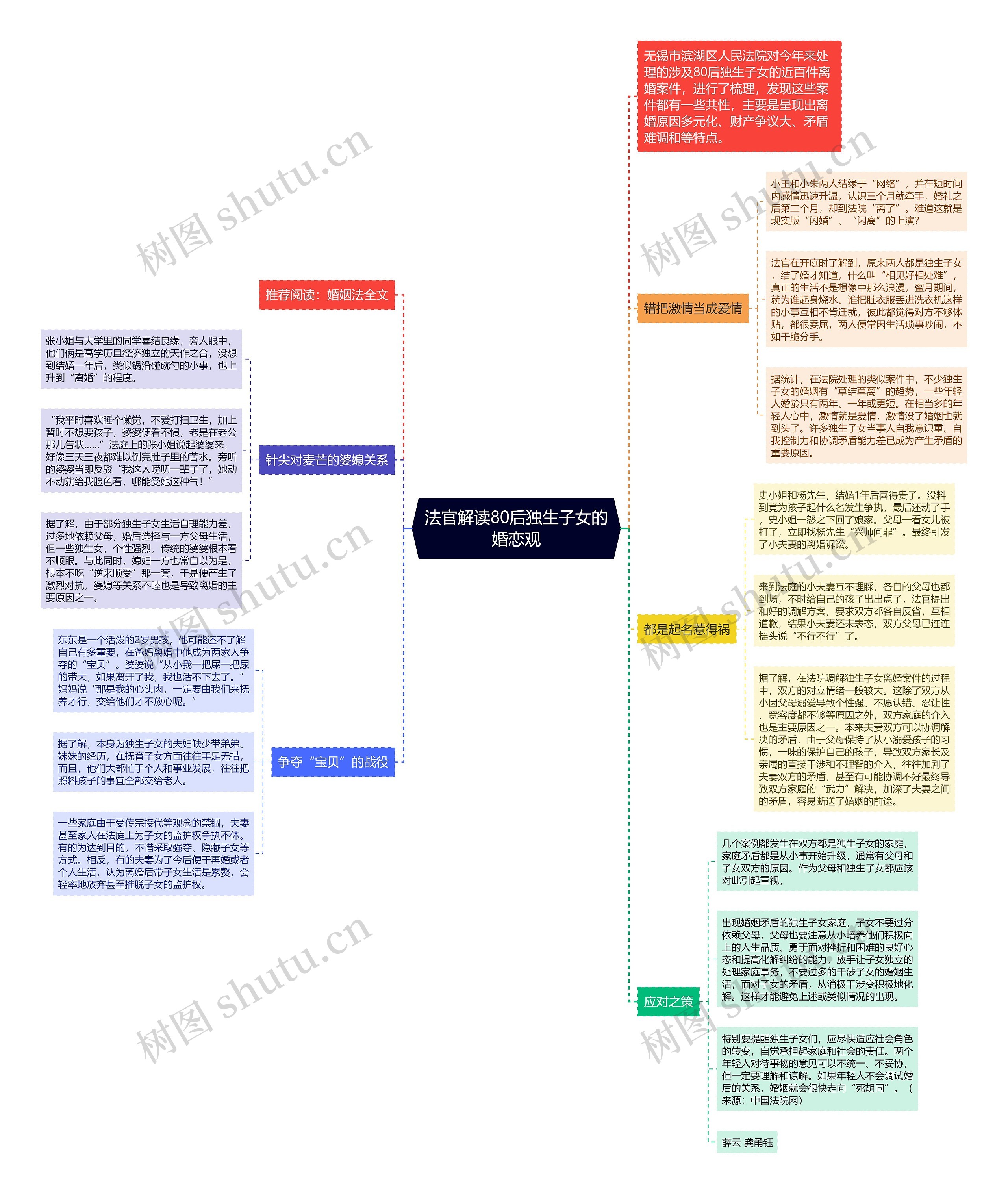 法官解读80后独生子女的婚恋观思维导图