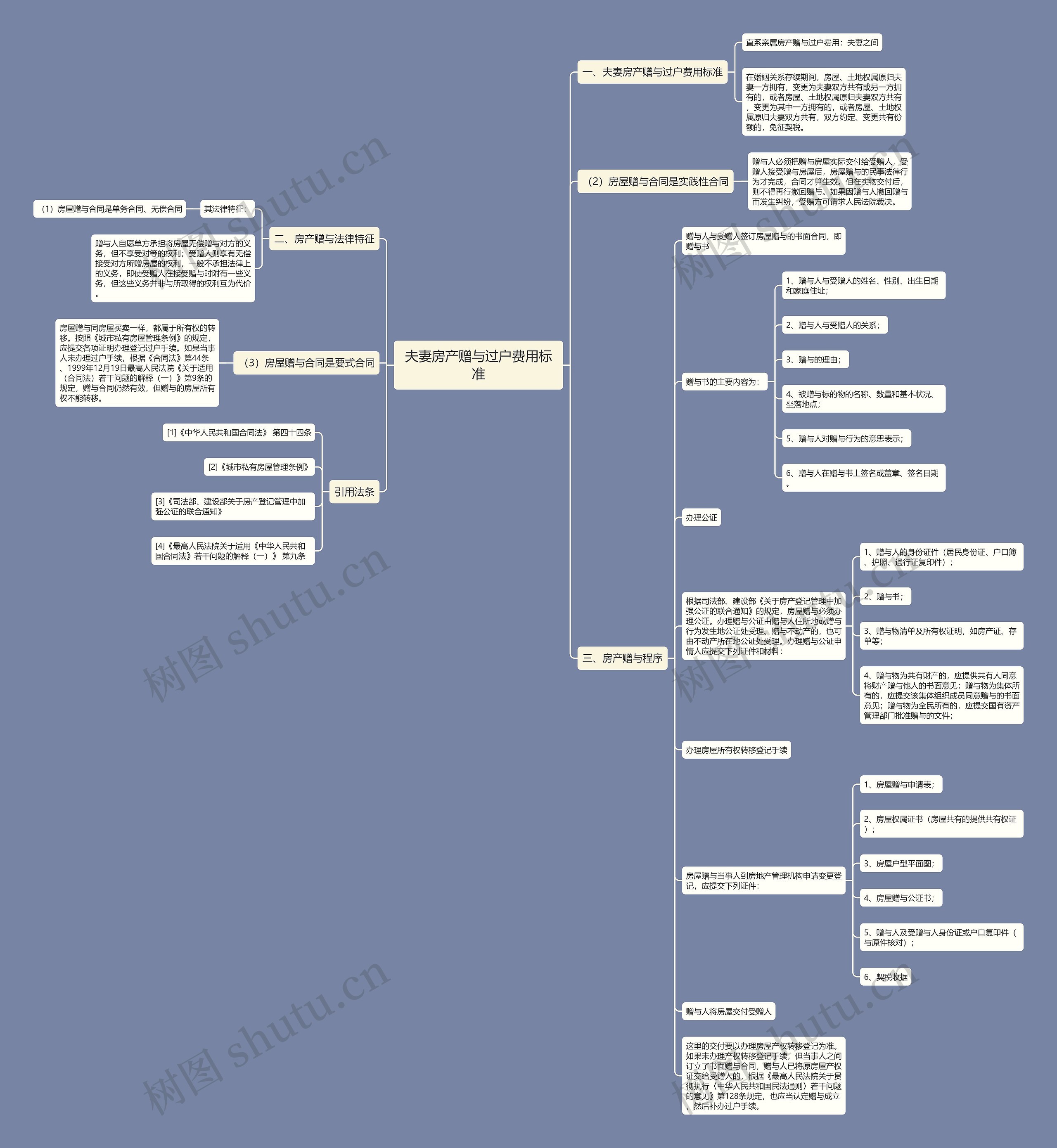 夫妻房产赠与过户费用标准思维导图