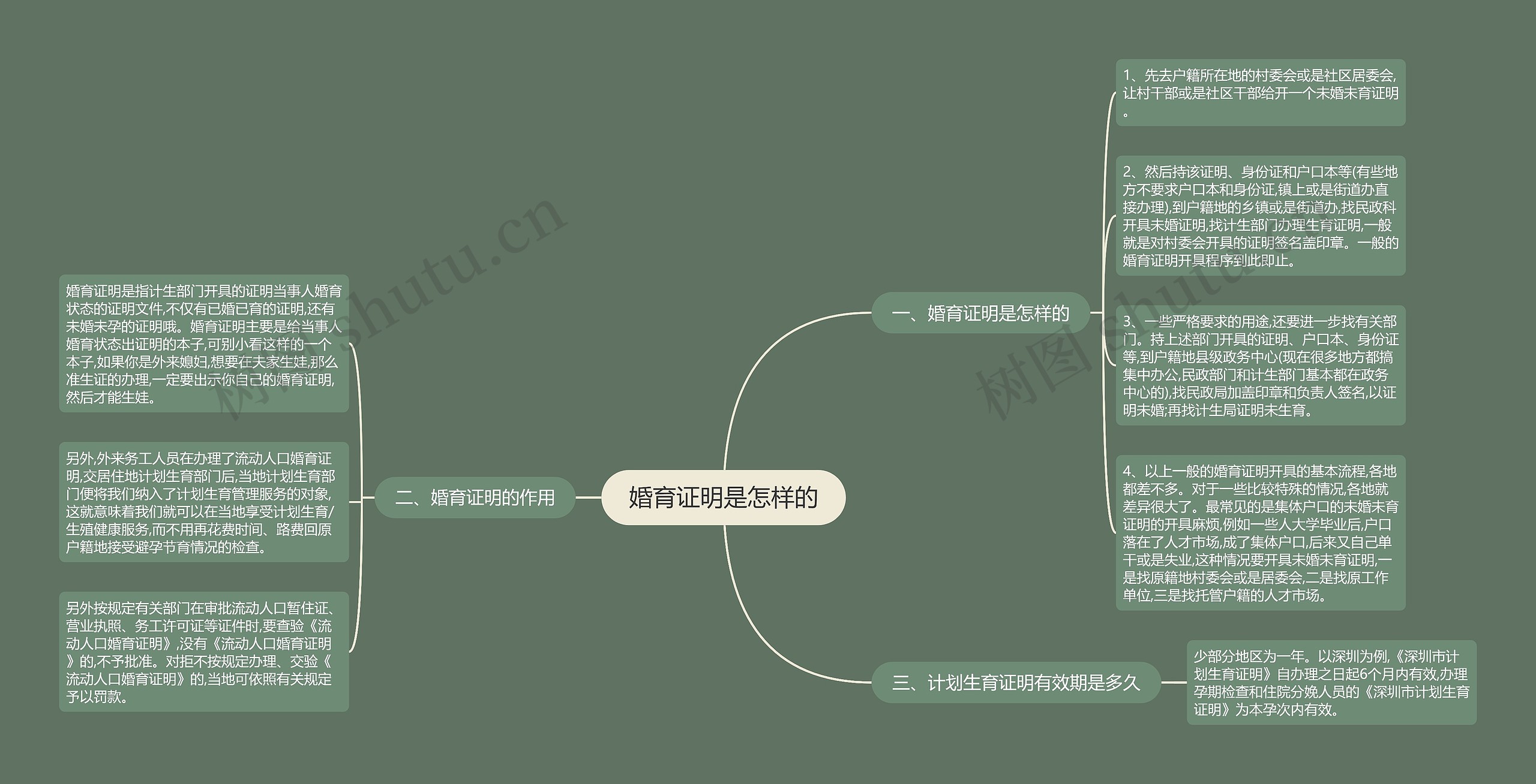 婚育证明是怎样的思维导图