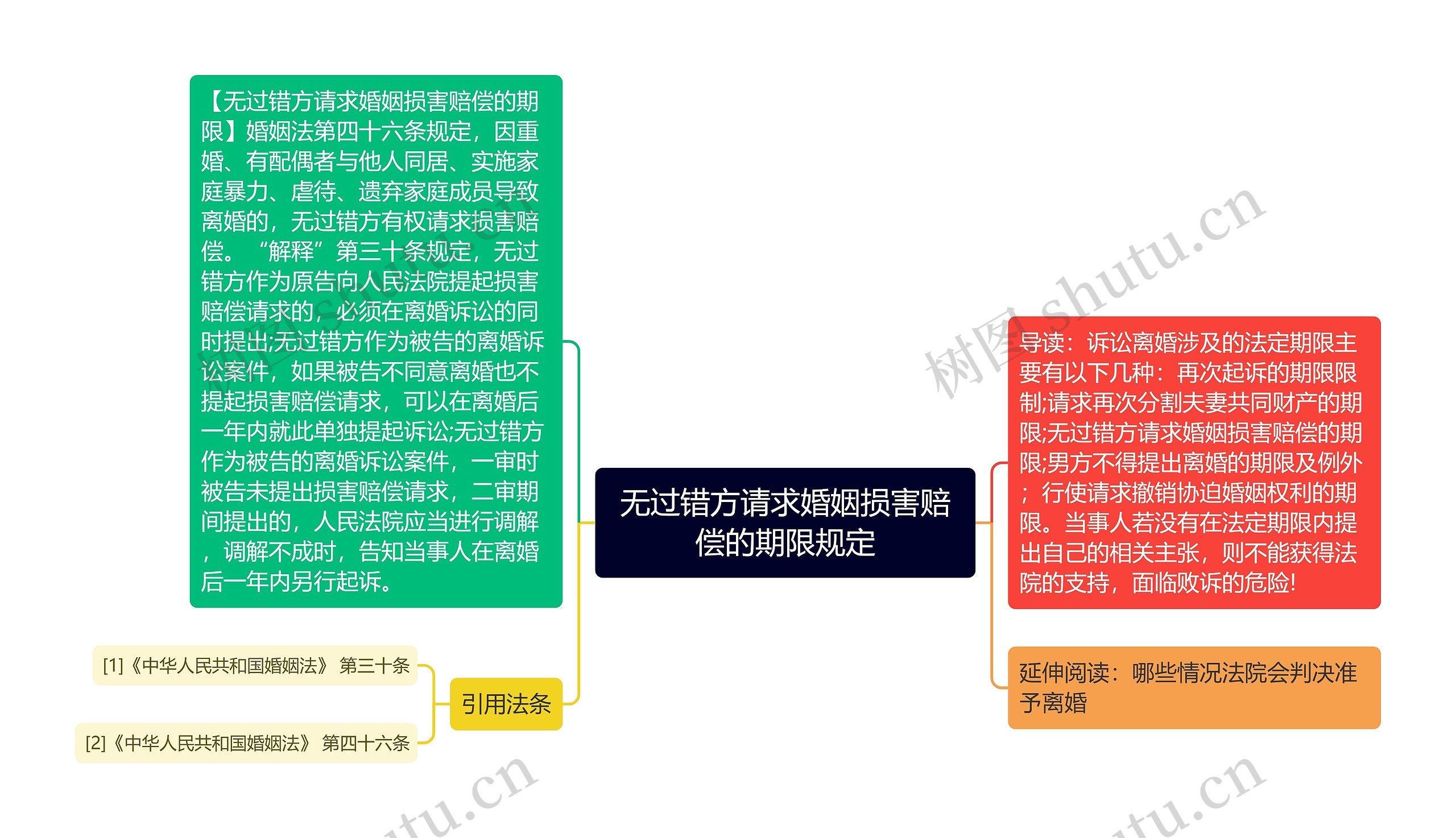 无过错方请求婚姻损害赔偿的期限规定思维导图