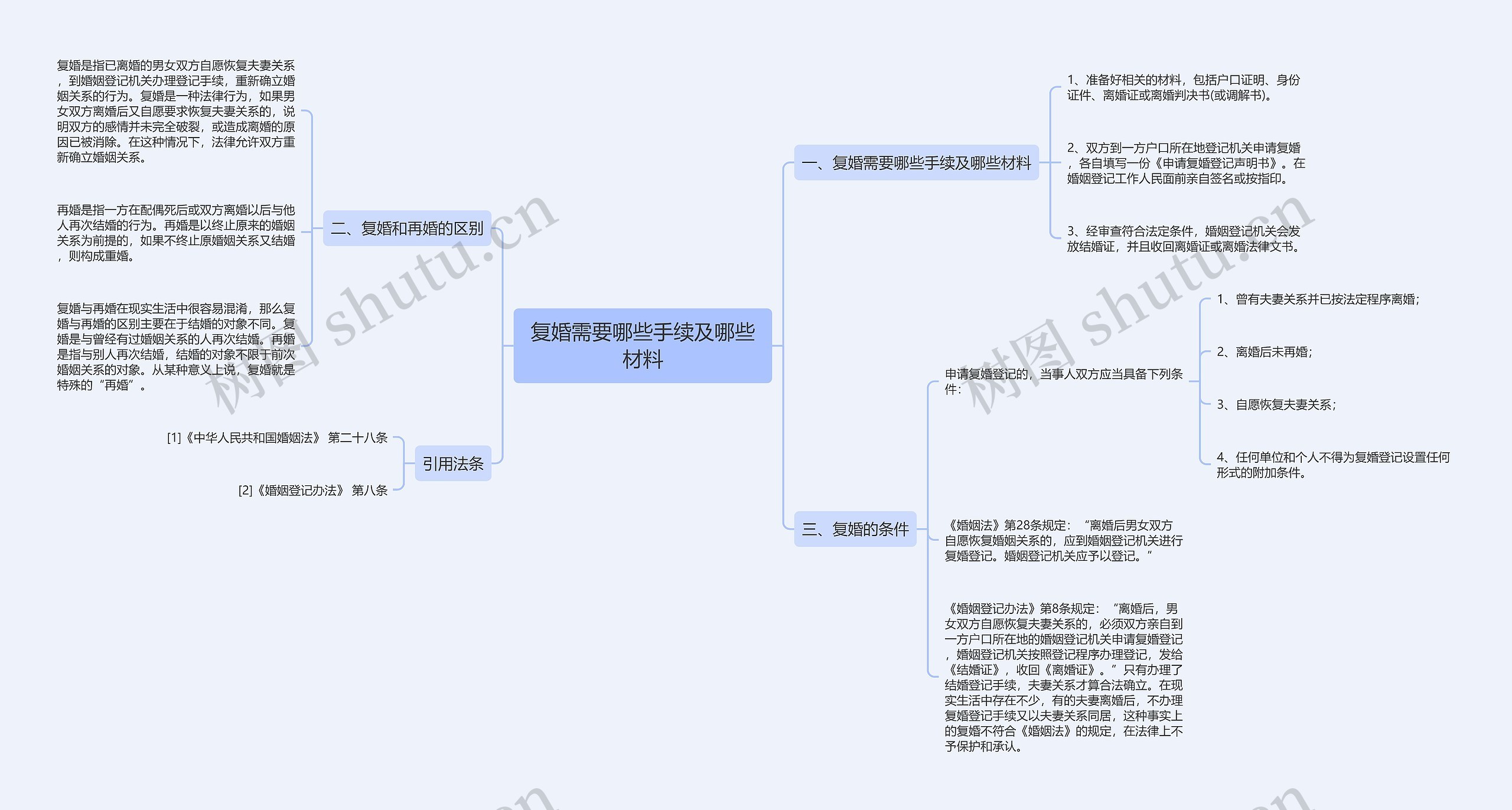 复婚需要哪些手续及哪些材料思维导图