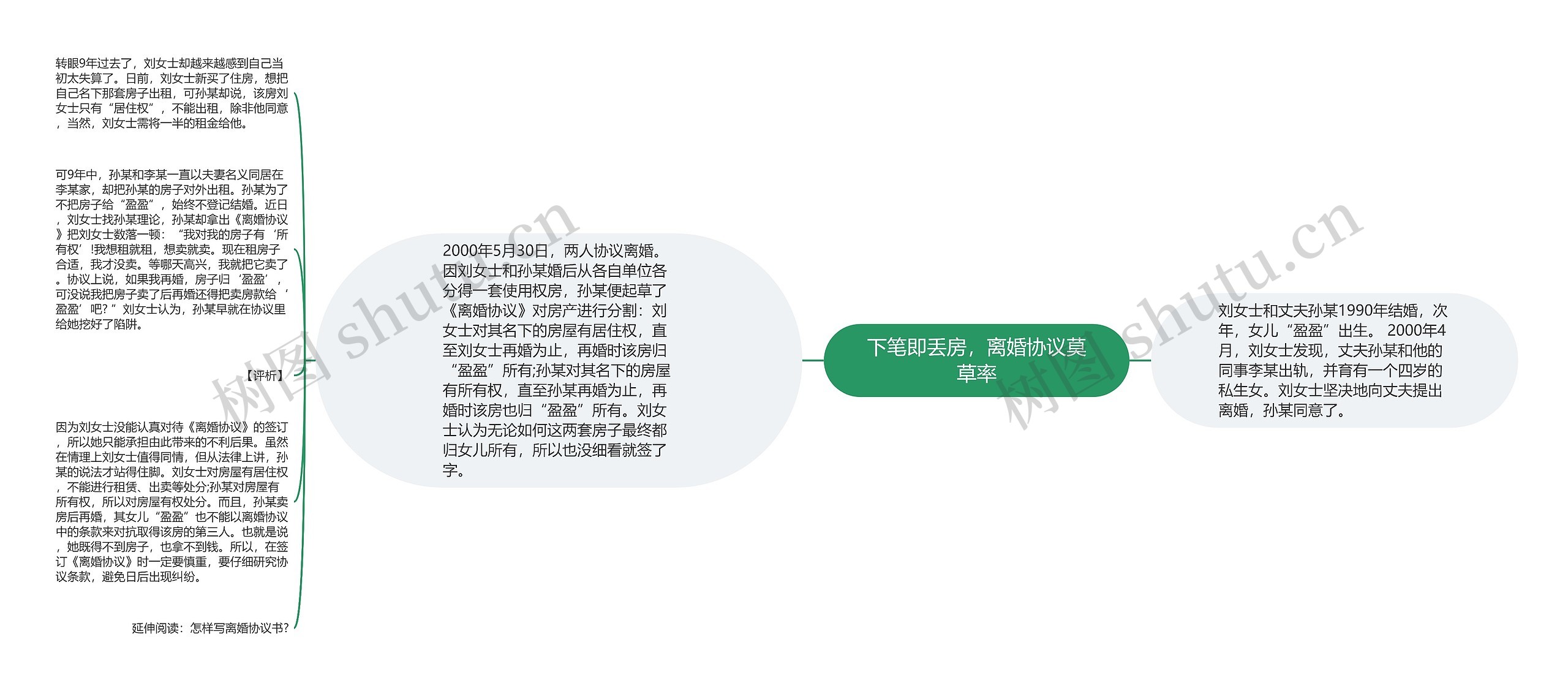 下笔即丢房，离婚协议莫草率思维导图