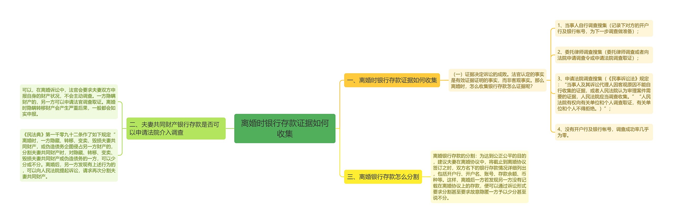 离婚时银行存款证据如何收集思维导图