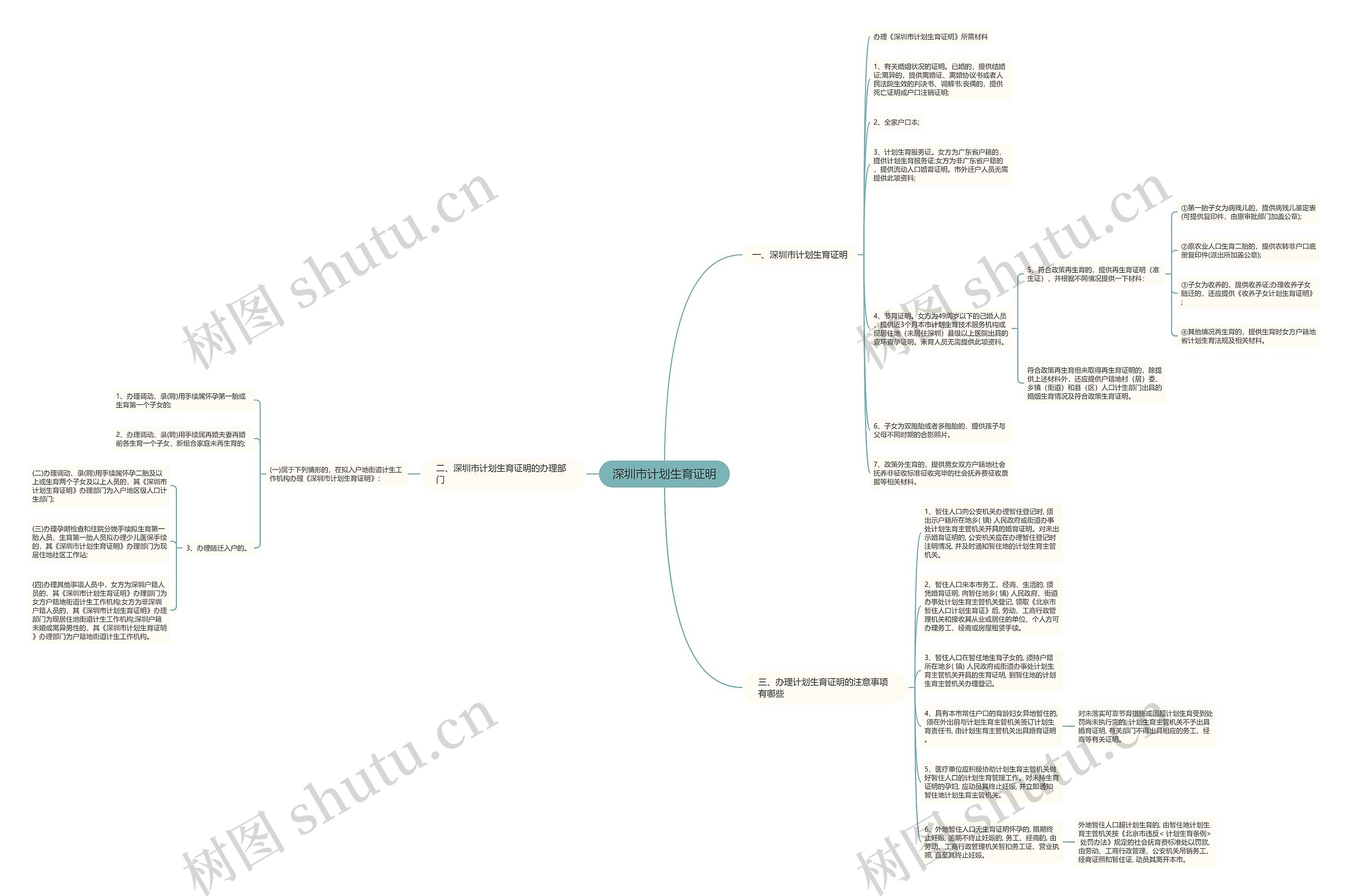 深圳市计划生育证明思维导图