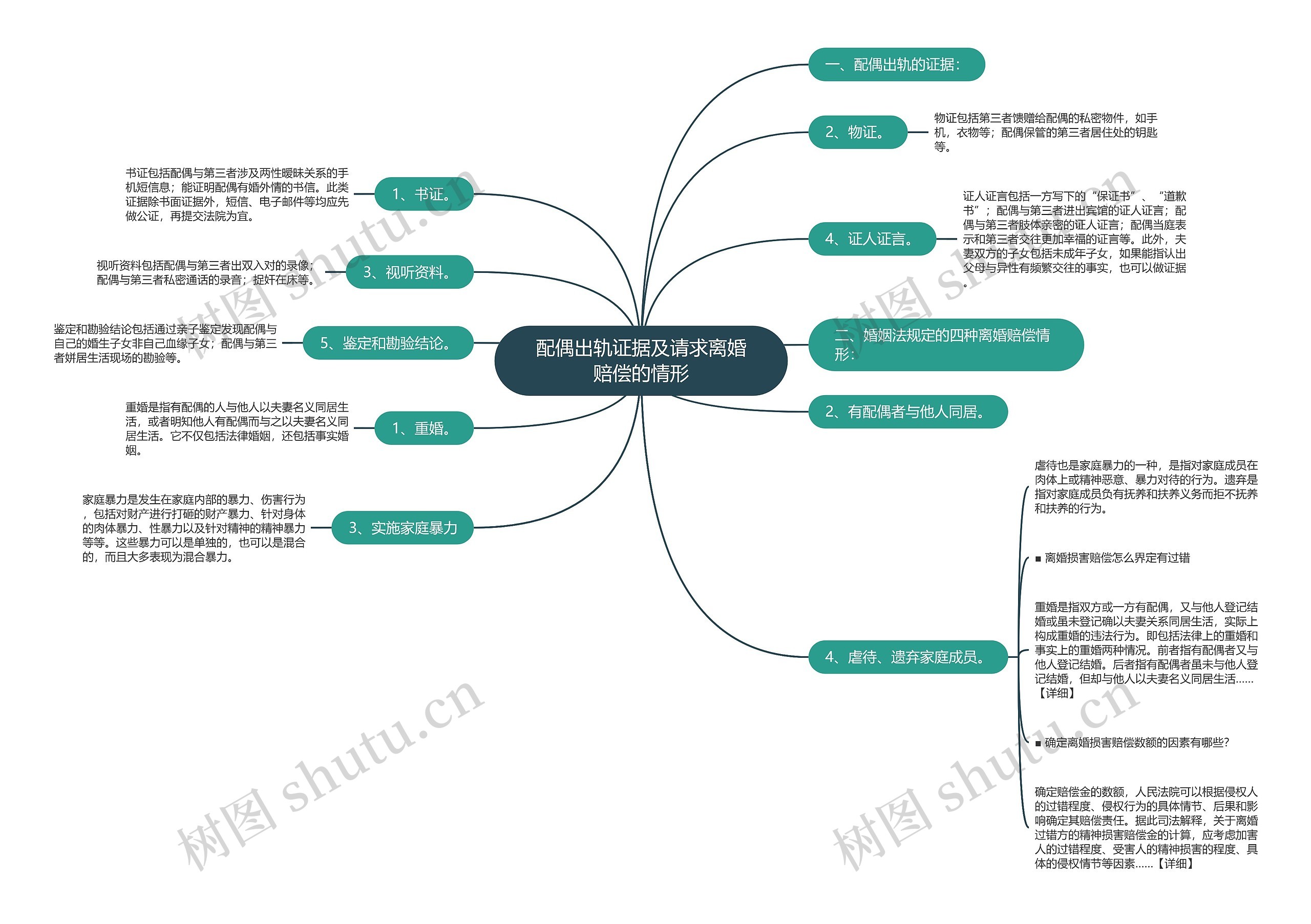 配偶出轨证据及请求离婚赔偿的情形思维导图