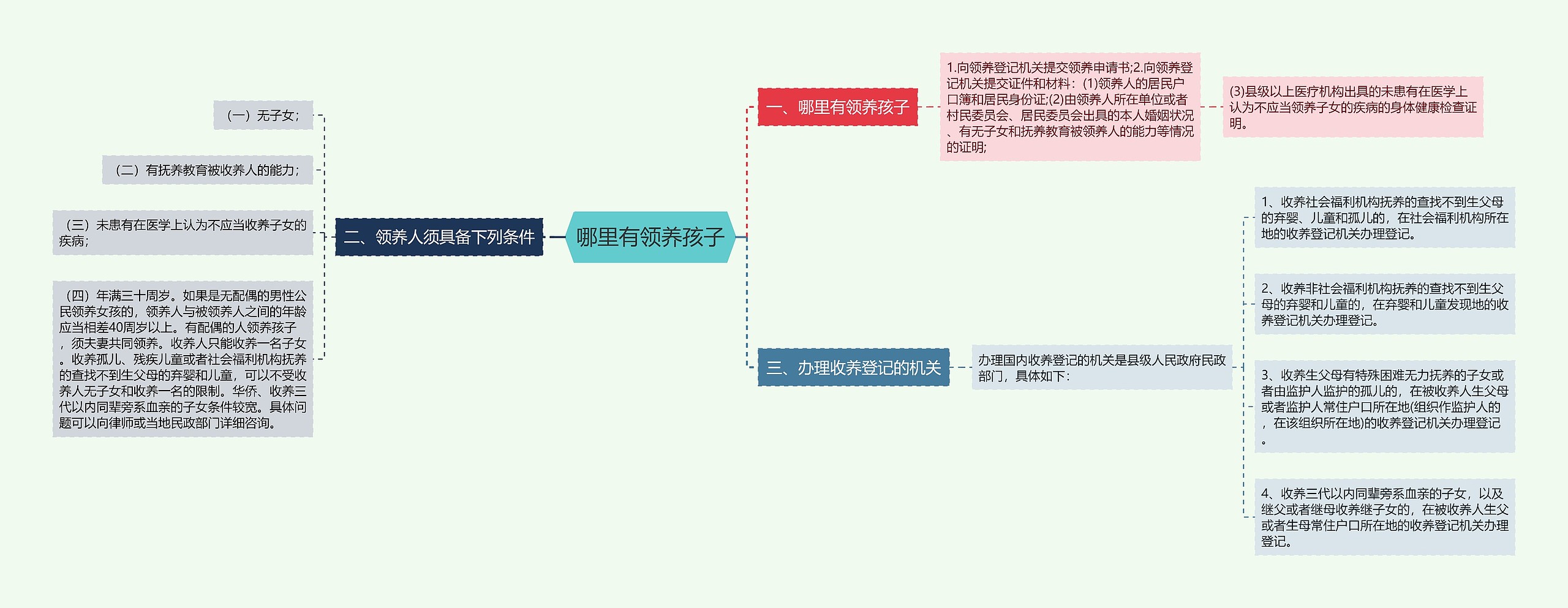 哪里有领养孩子思维导图