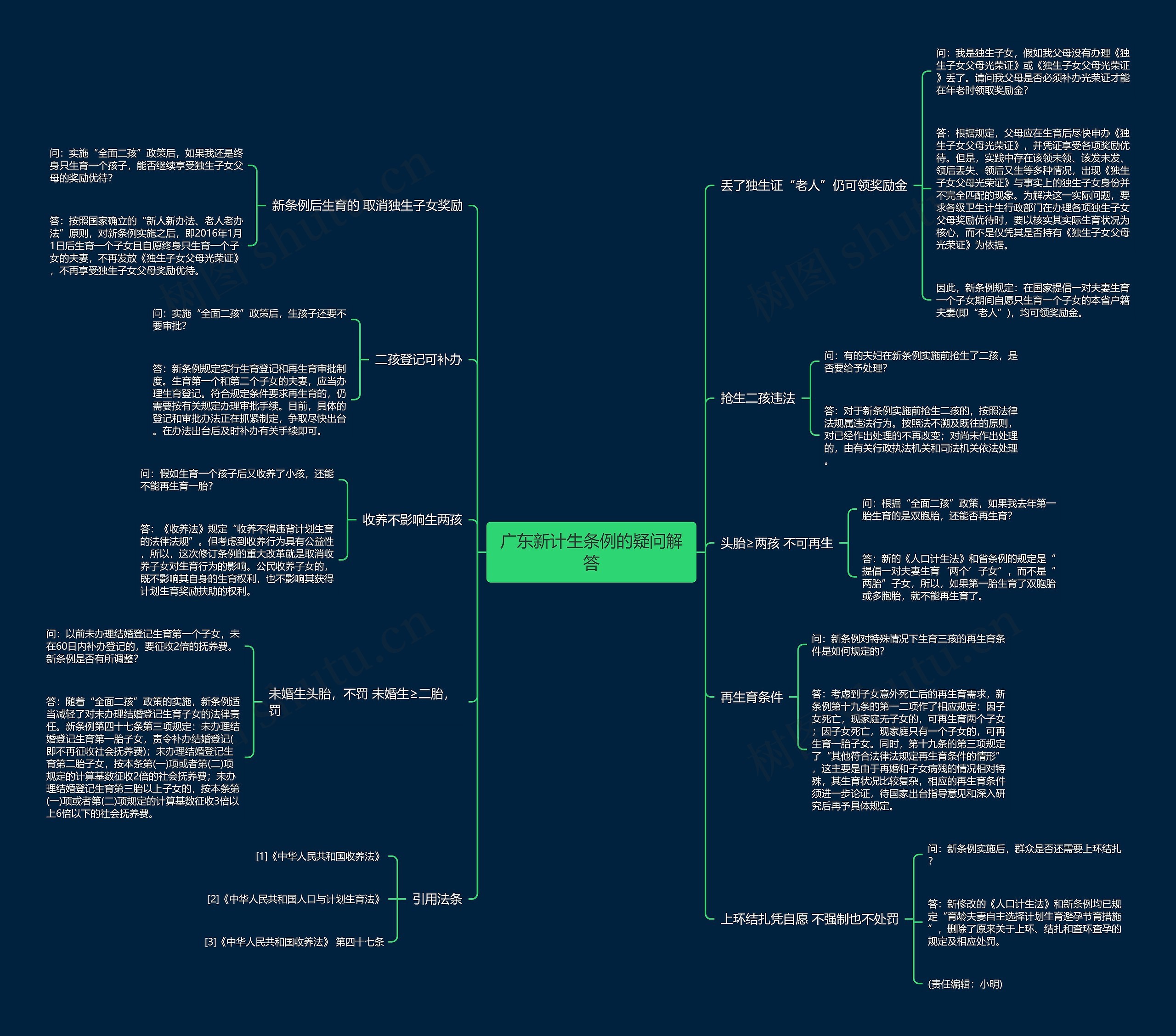 广东新计生条例的疑问解答思维导图