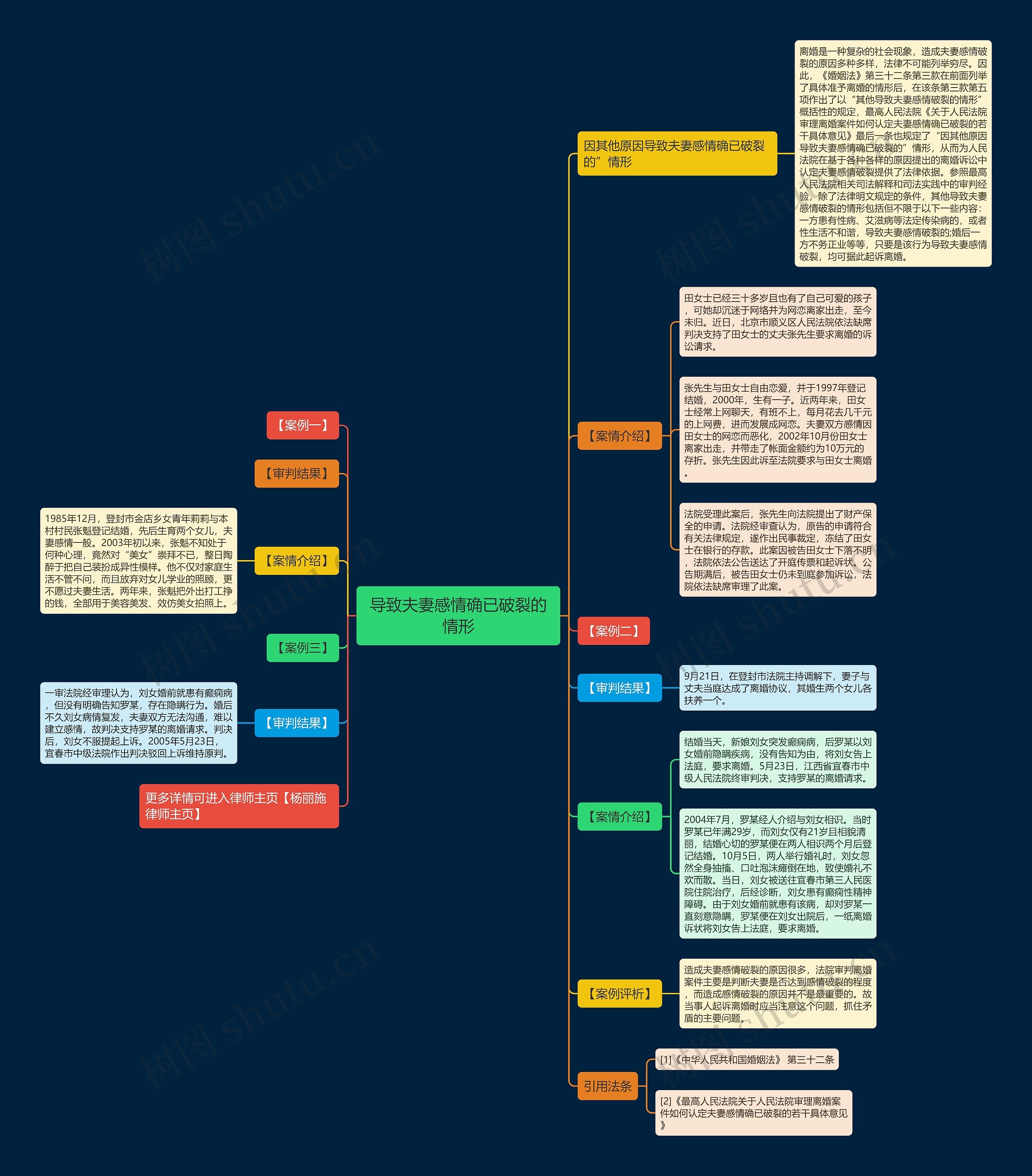 导致夫妻感情确已破裂的情形思维导图