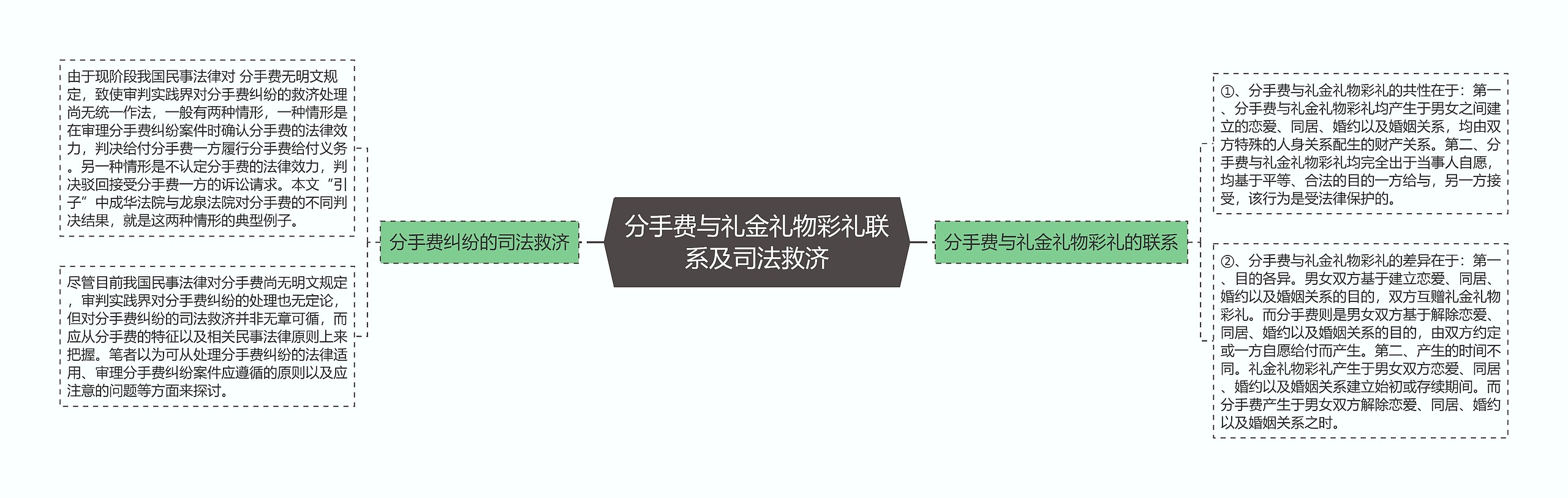 分手费与礼金礼物彩礼联系及司法救济思维导图