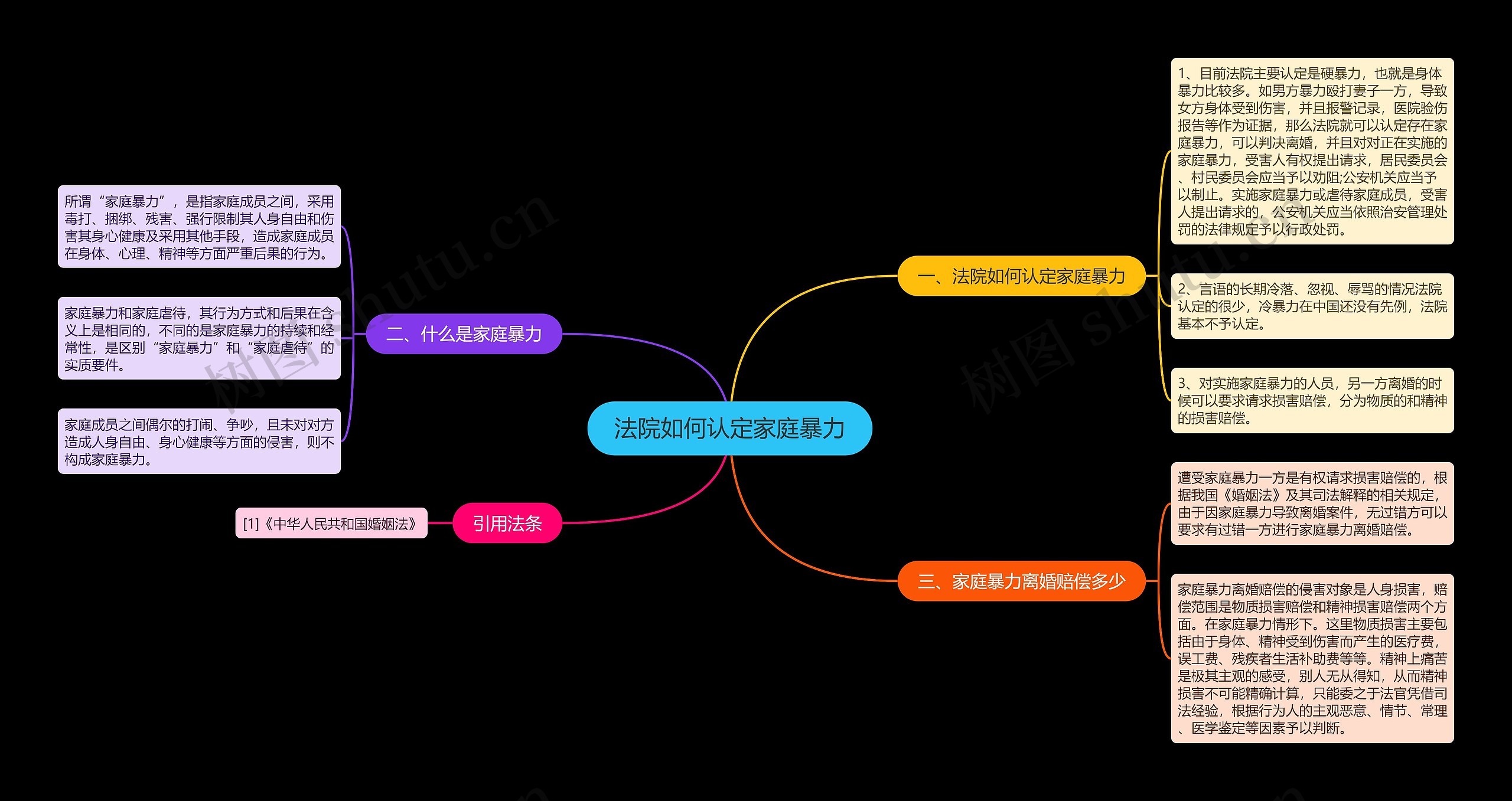 法院如何认定家庭暴力思维导图