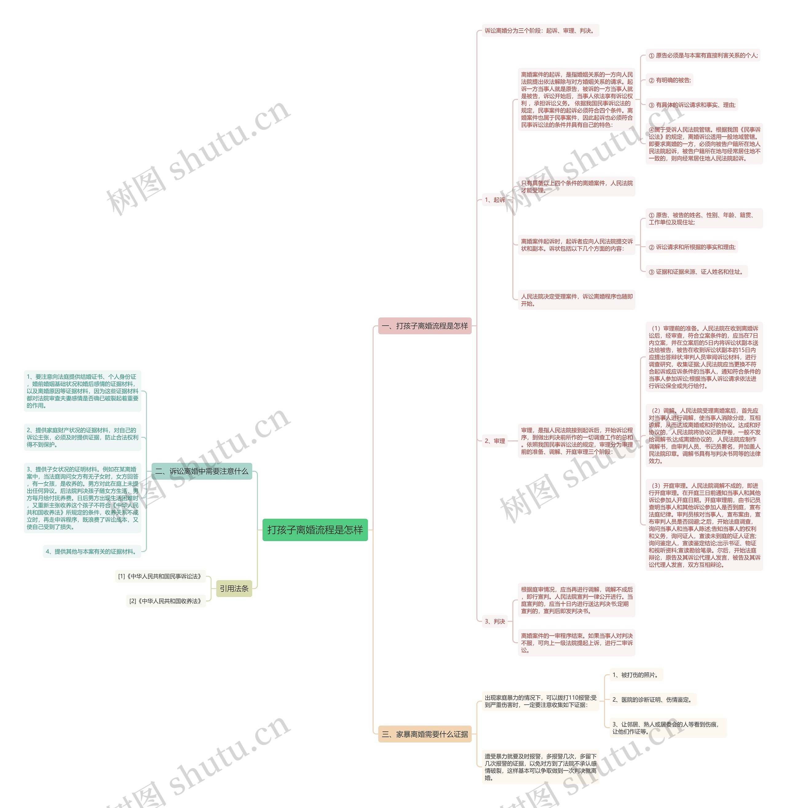 打孩子离婚流程是怎样思维导图高清图 打孩子离婚流程是怎样思维导图