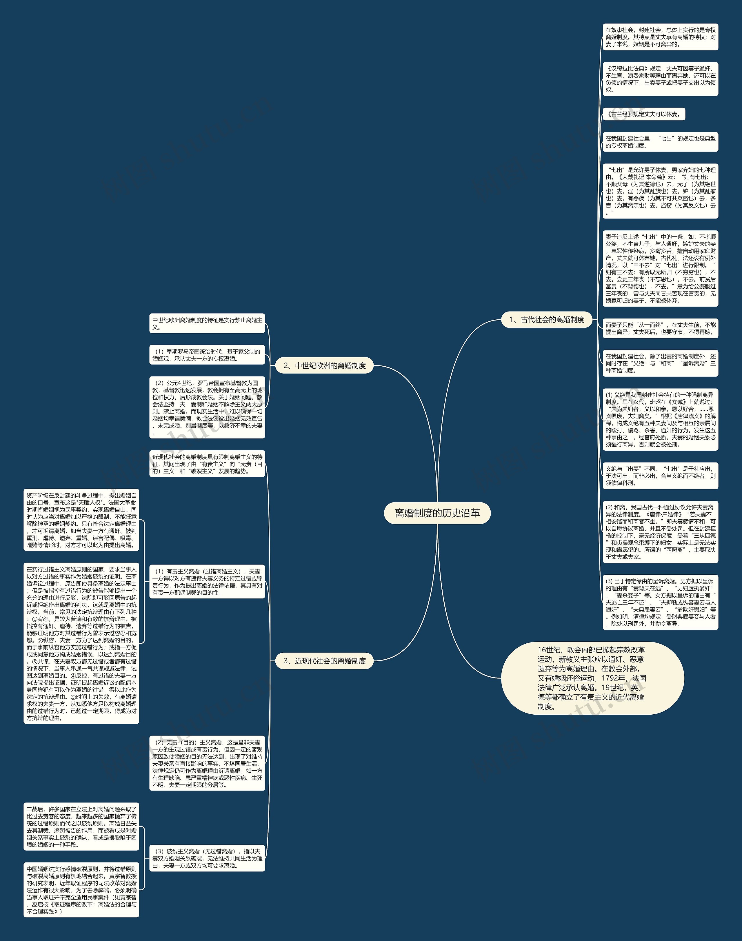 离婚制度的历史沿革思维导图