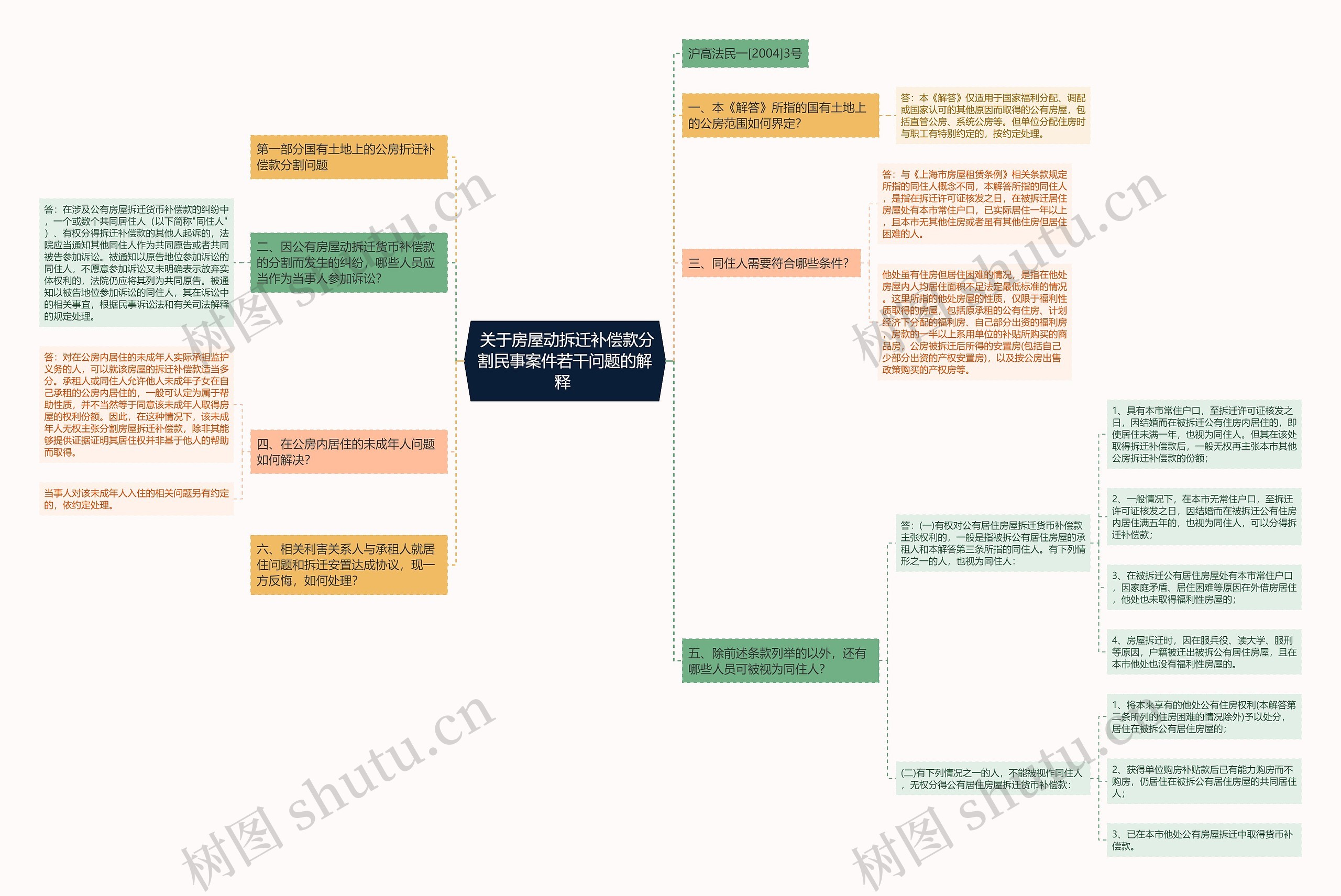  关于房屋动拆迁补偿款分割民事案件若干问题的解释 思维导图