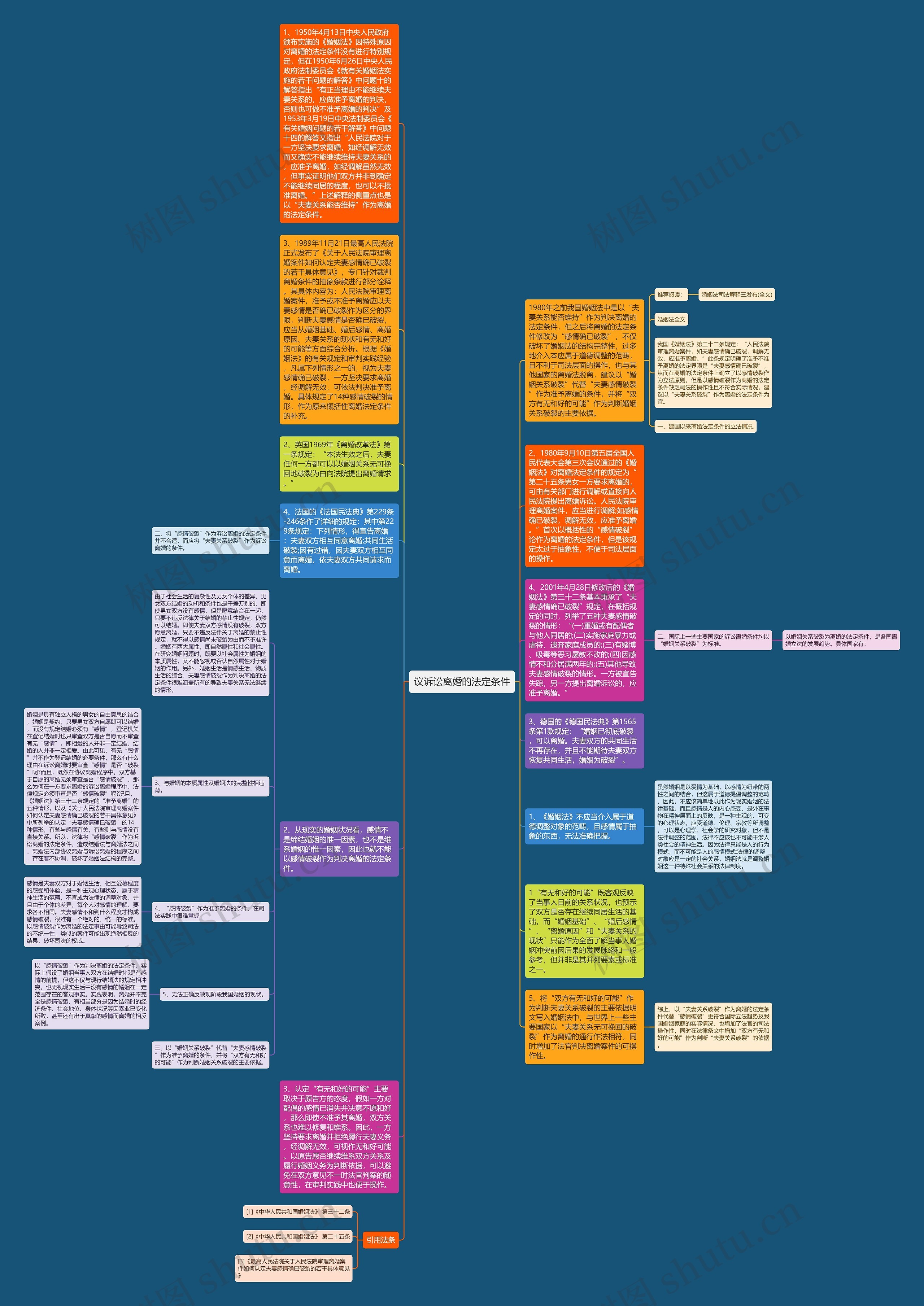 议诉讼离婚的法定条件思维导图