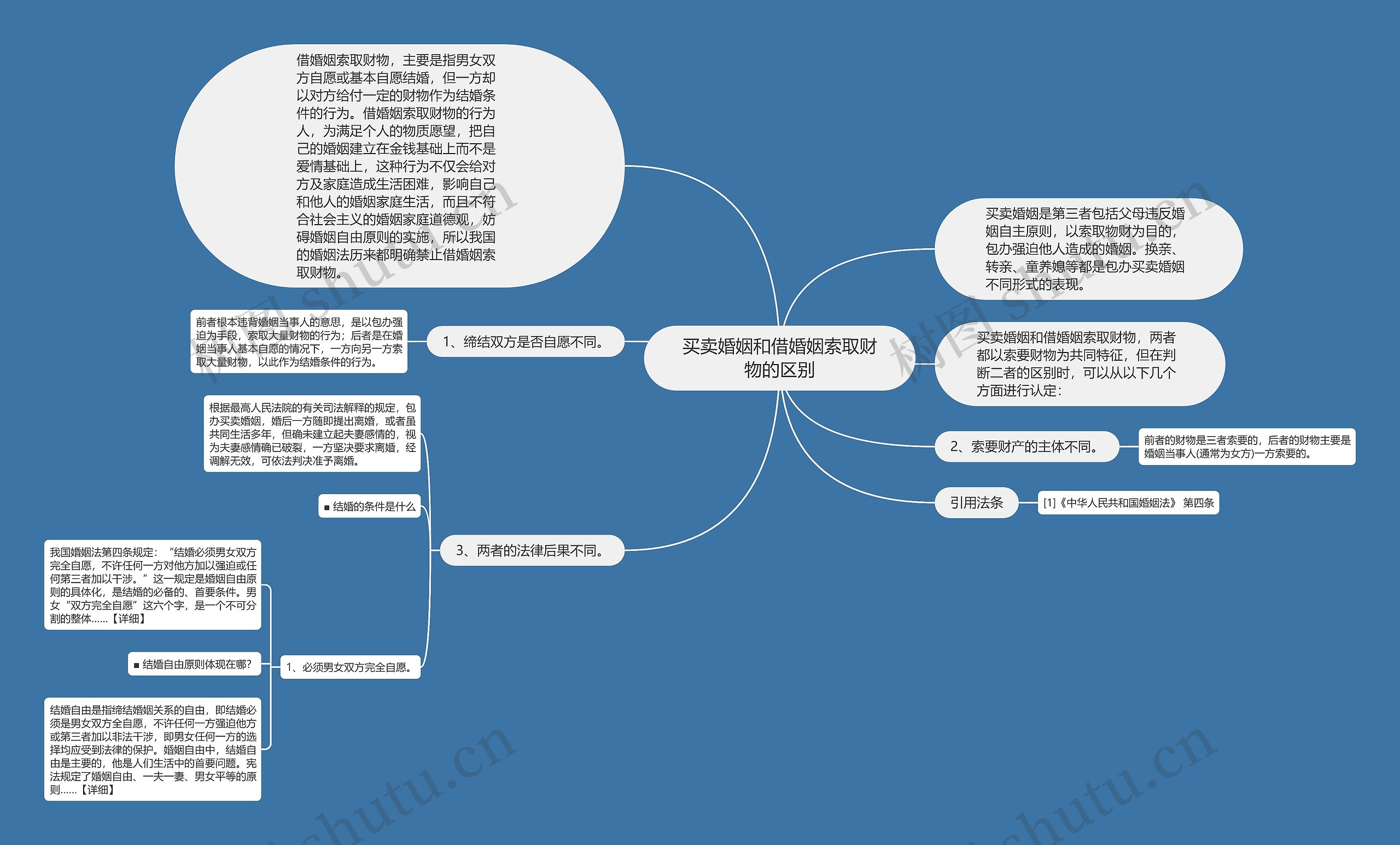 买卖婚姻和借婚姻索取财物的区别思维导图