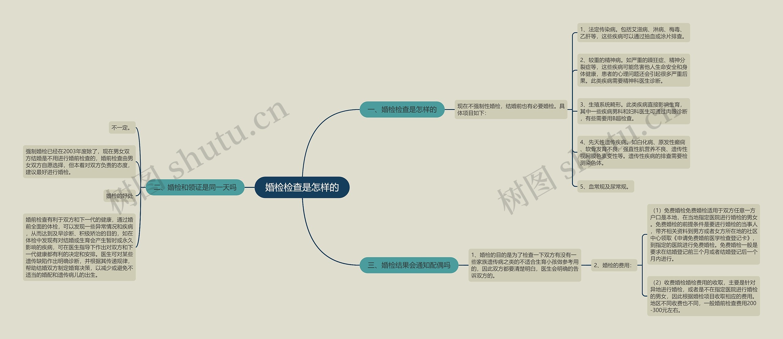 婚检检查是怎样的思维导图