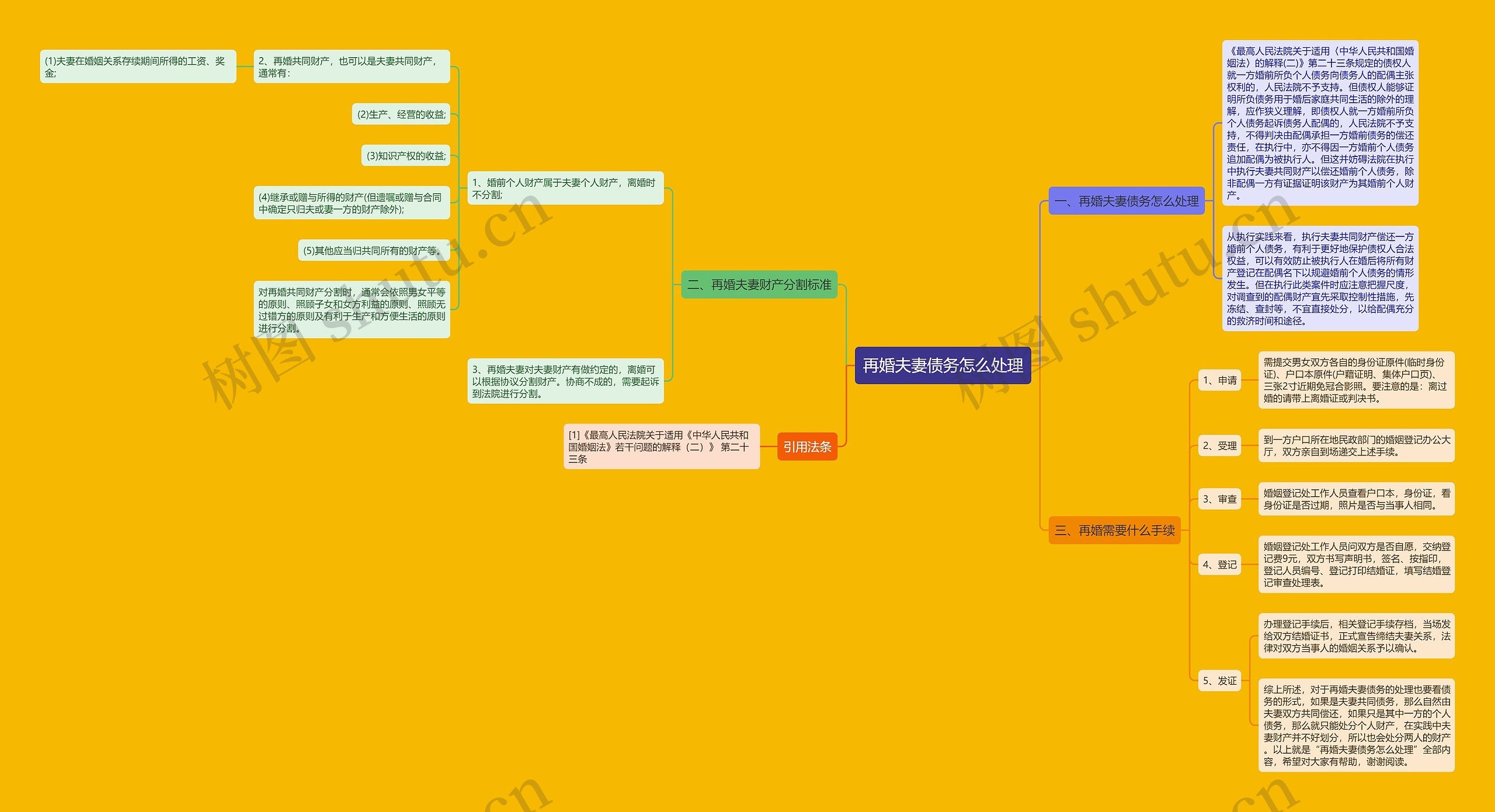 再婚夫妻债务怎么处理思维导图