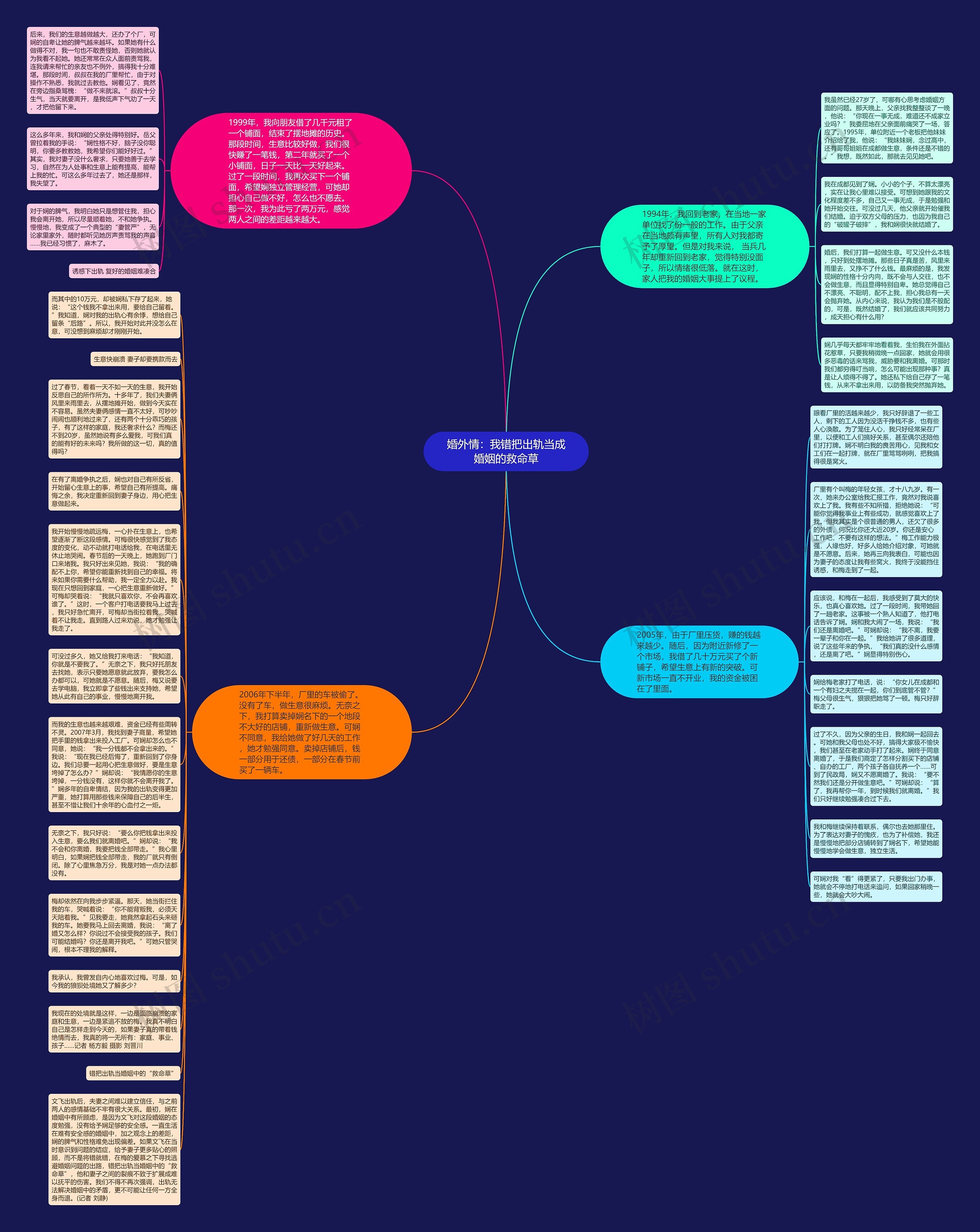 婚外情：我错把出轨当成婚姻的救命草思维导图