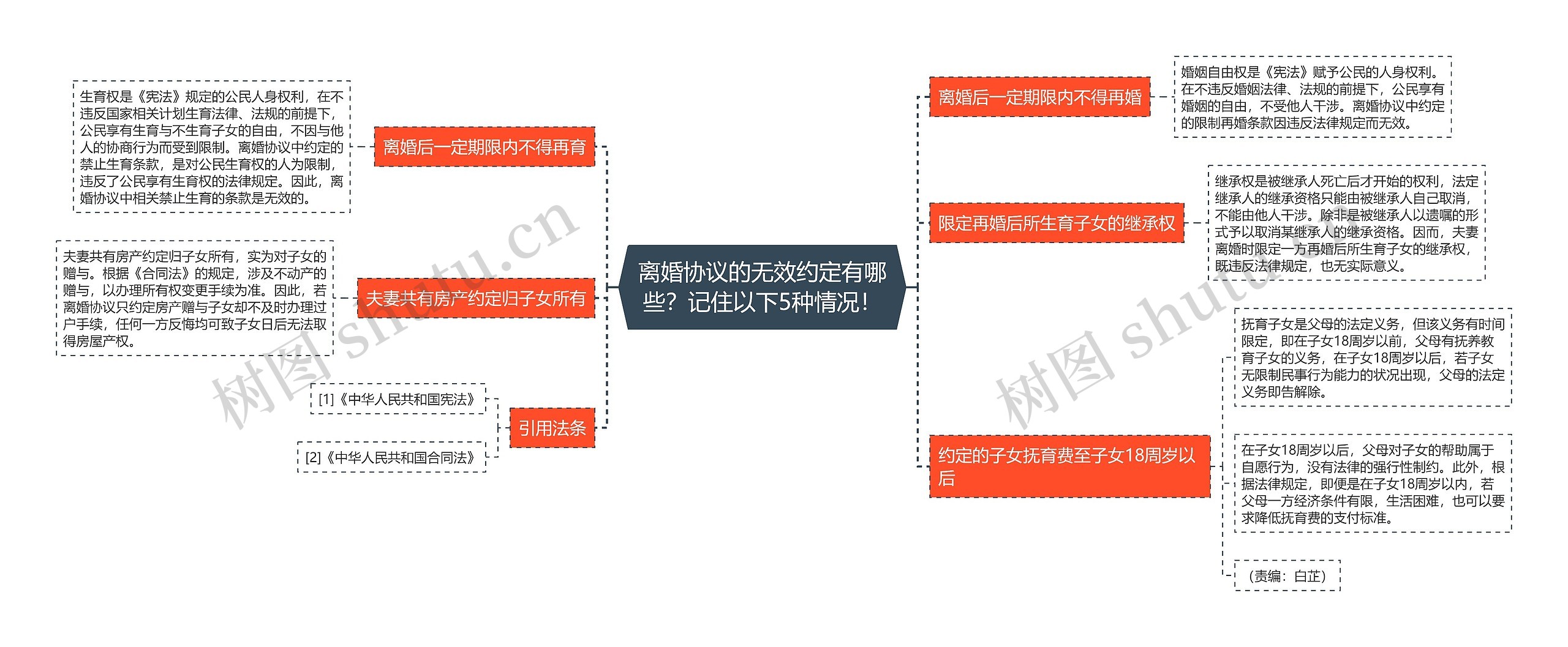 离婚协议的无效约定有哪些？记住以下5种情况！思维导图