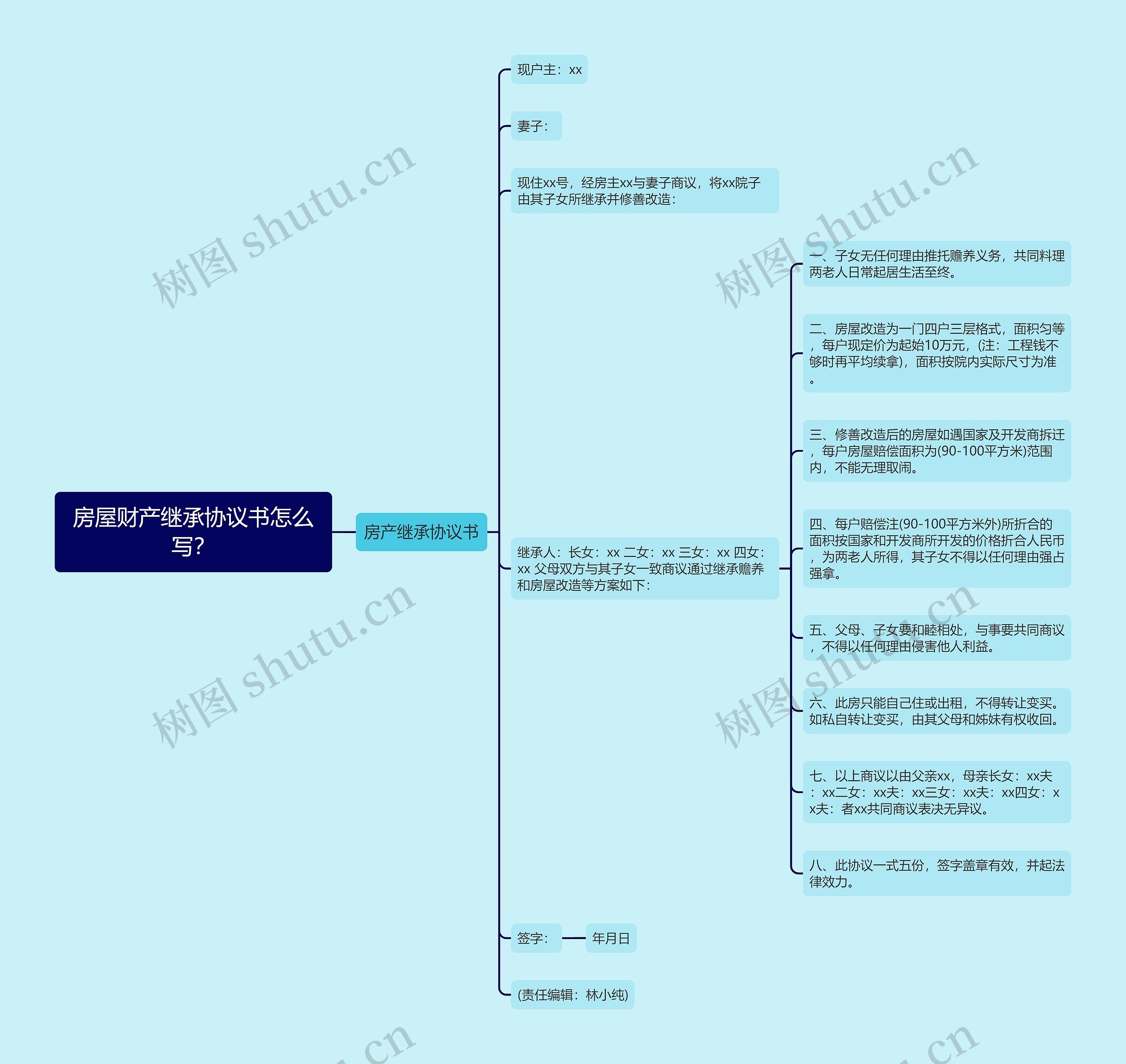 房屋财产继承协议书怎么写？思维导图