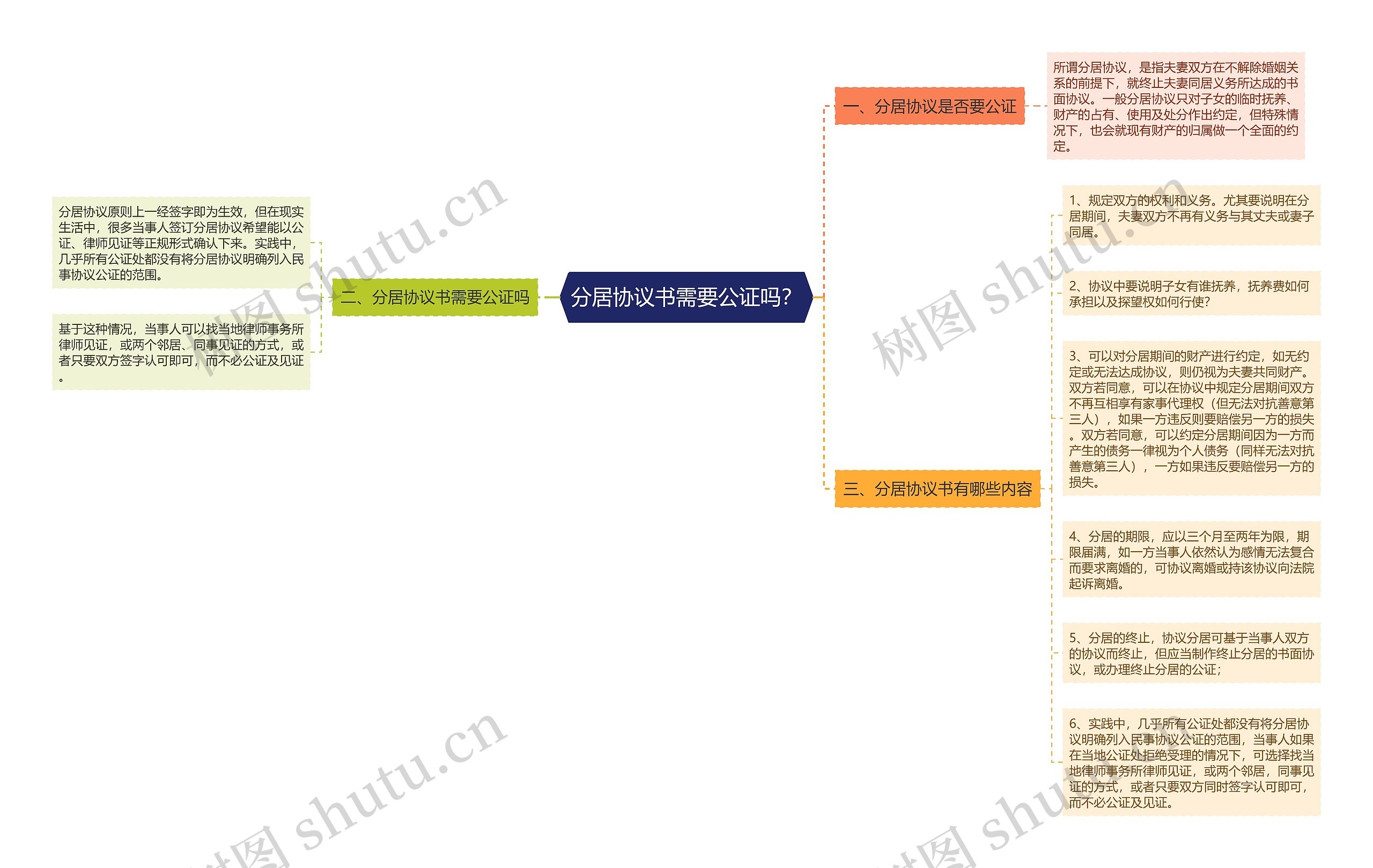 分居协议书需要公证吗？思维导图