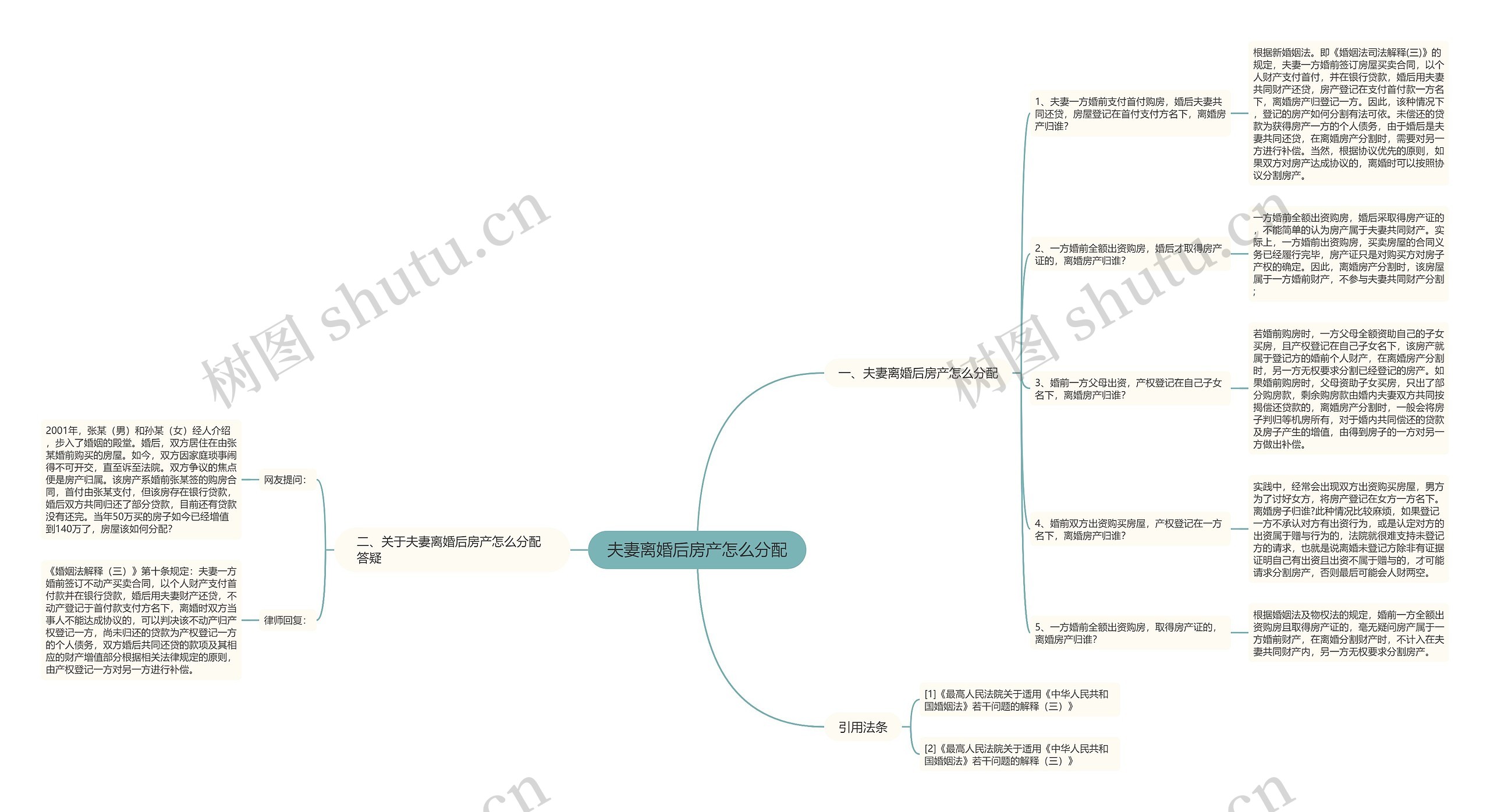 夫妻离婚后房产怎么分配思维导图
