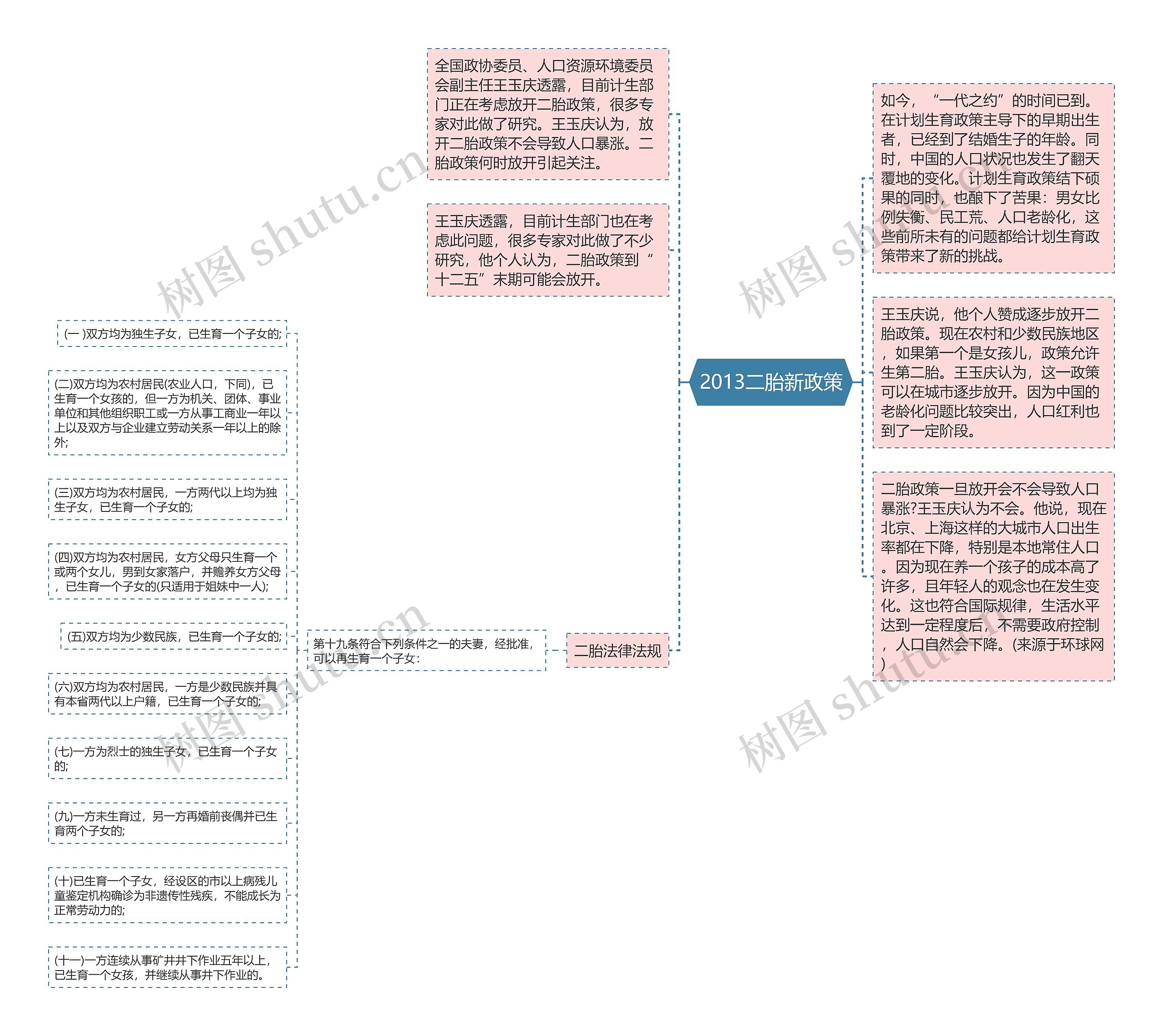 2013二胎新政策思维导图