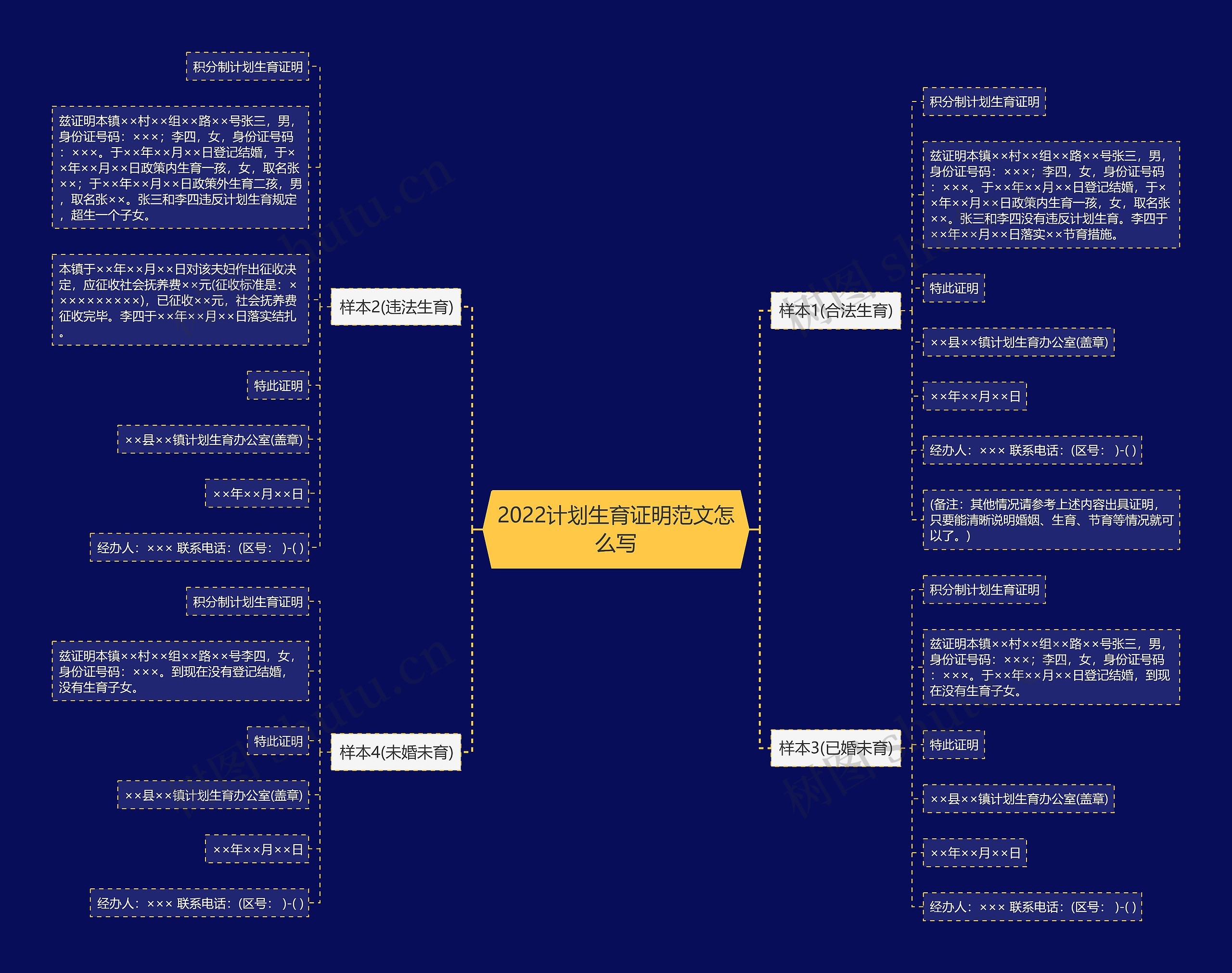 2022计划生育证明范文怎么写思维导图