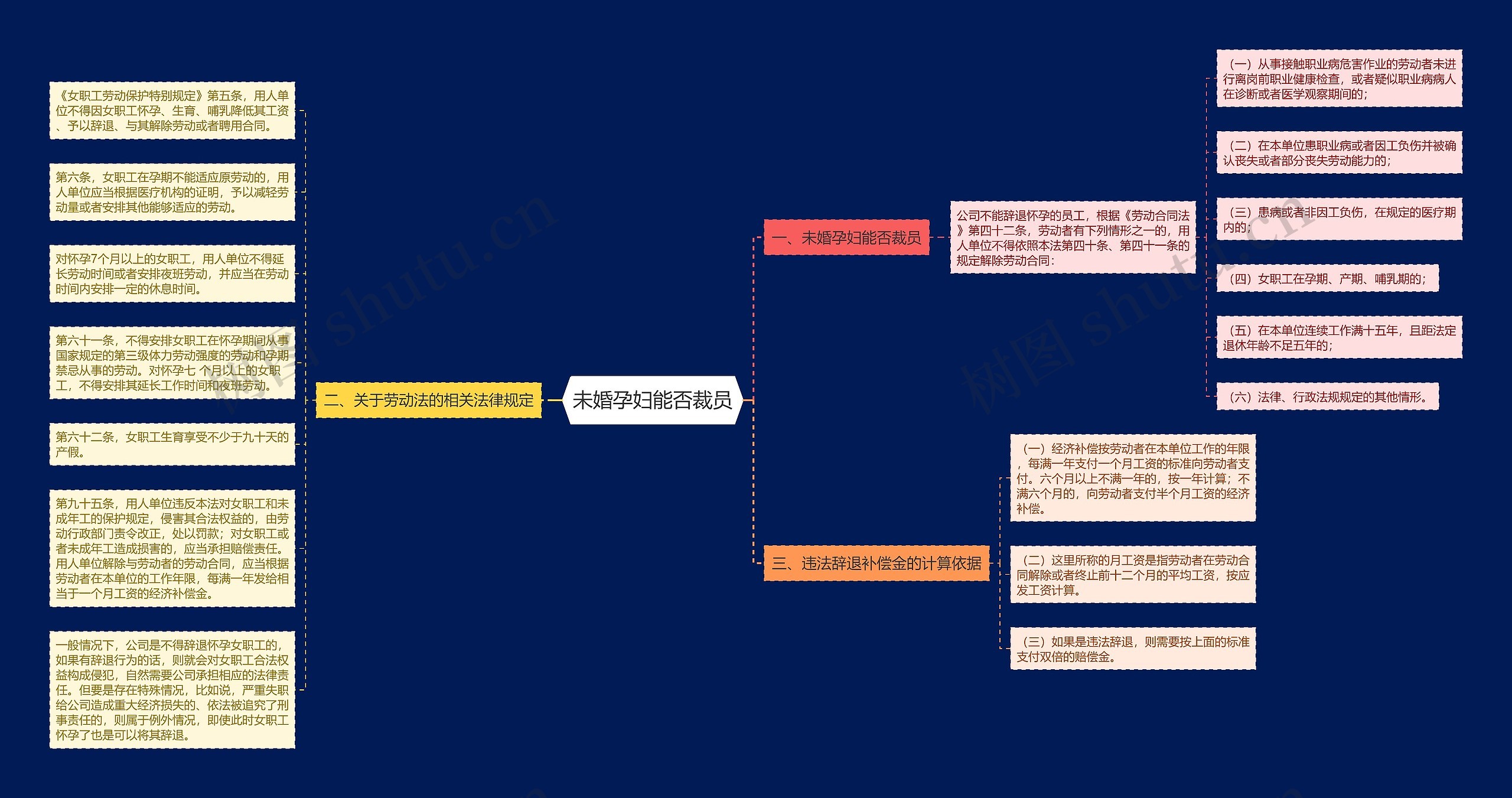 未婚孕妇能否裁员思维导图