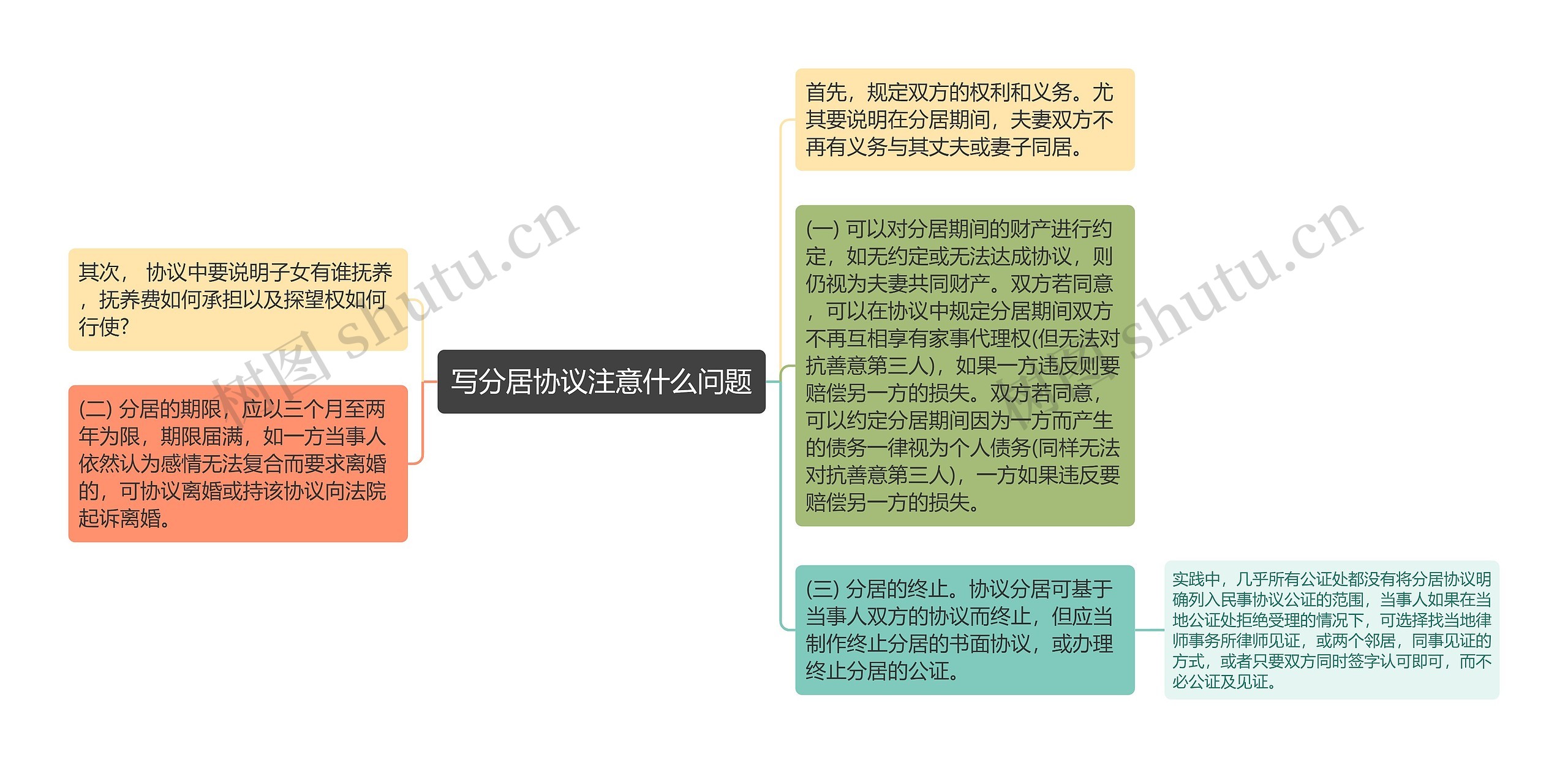 写分居协议注意什么问题思维导图