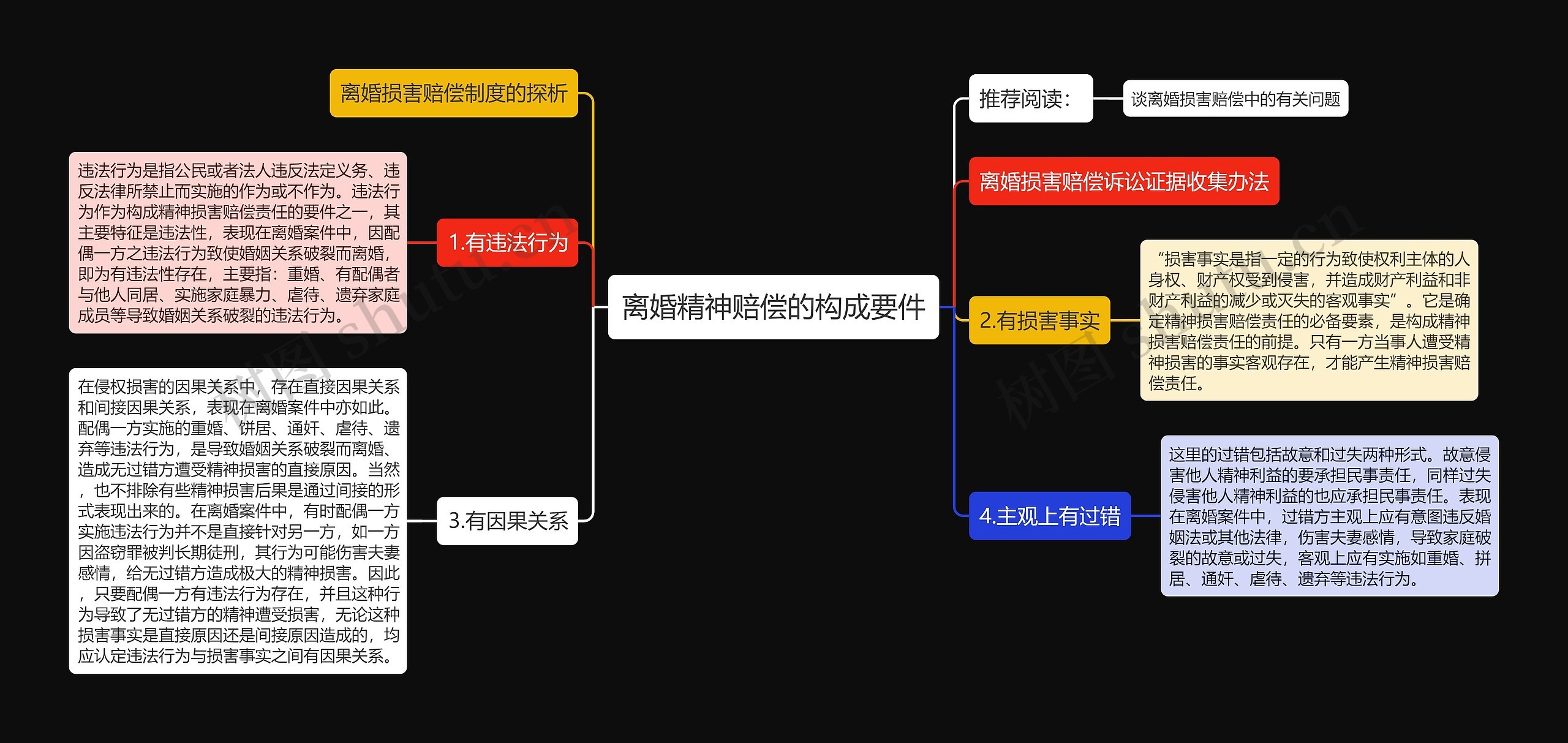 离婚精神赔偿的构成要件思维导图