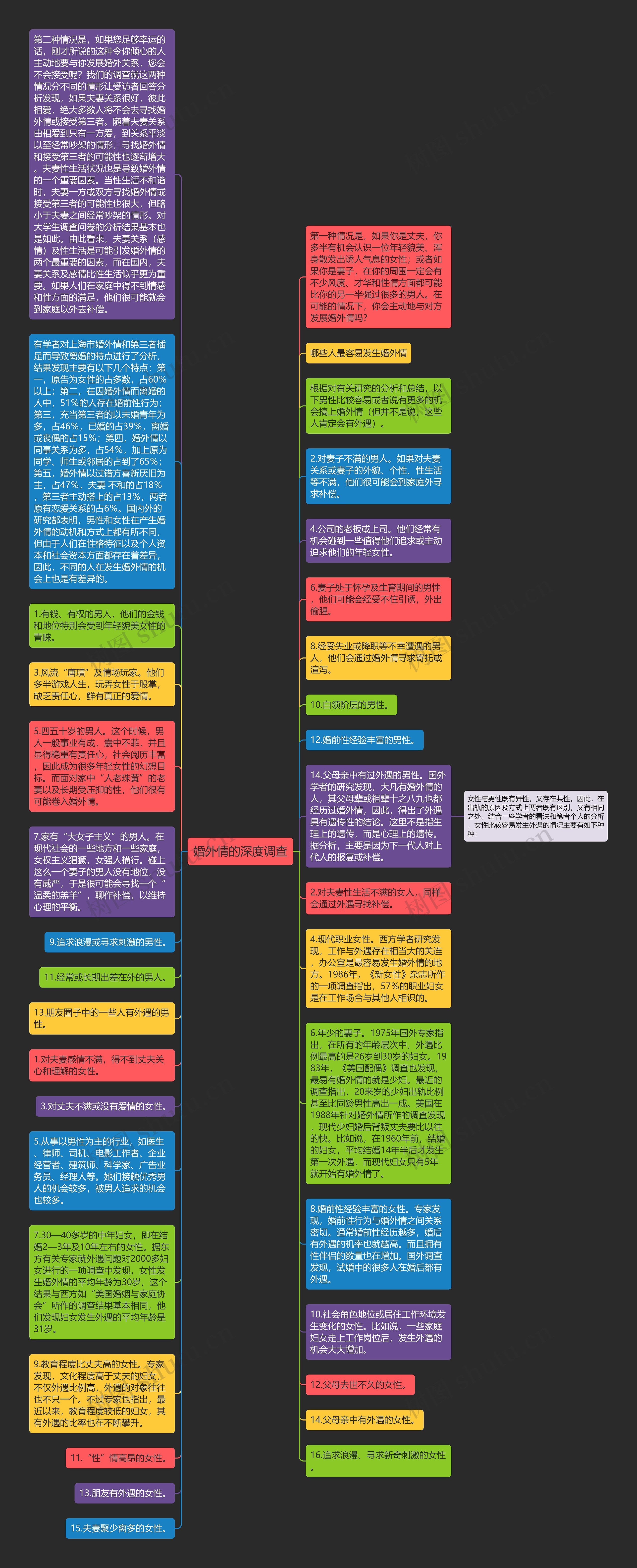 婚外情的深度调查思维导图