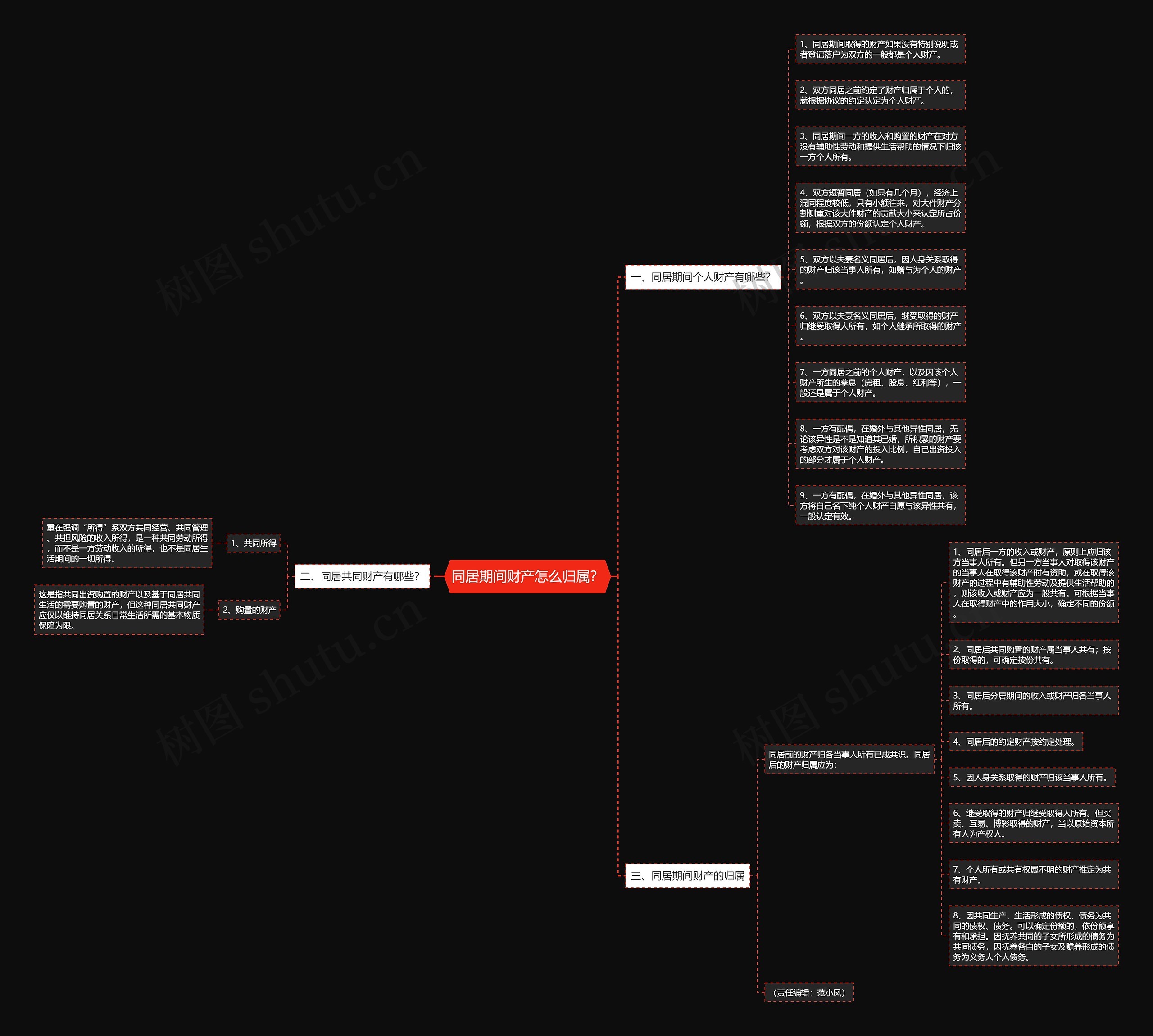 同居期间财产怎么归属？思维导图