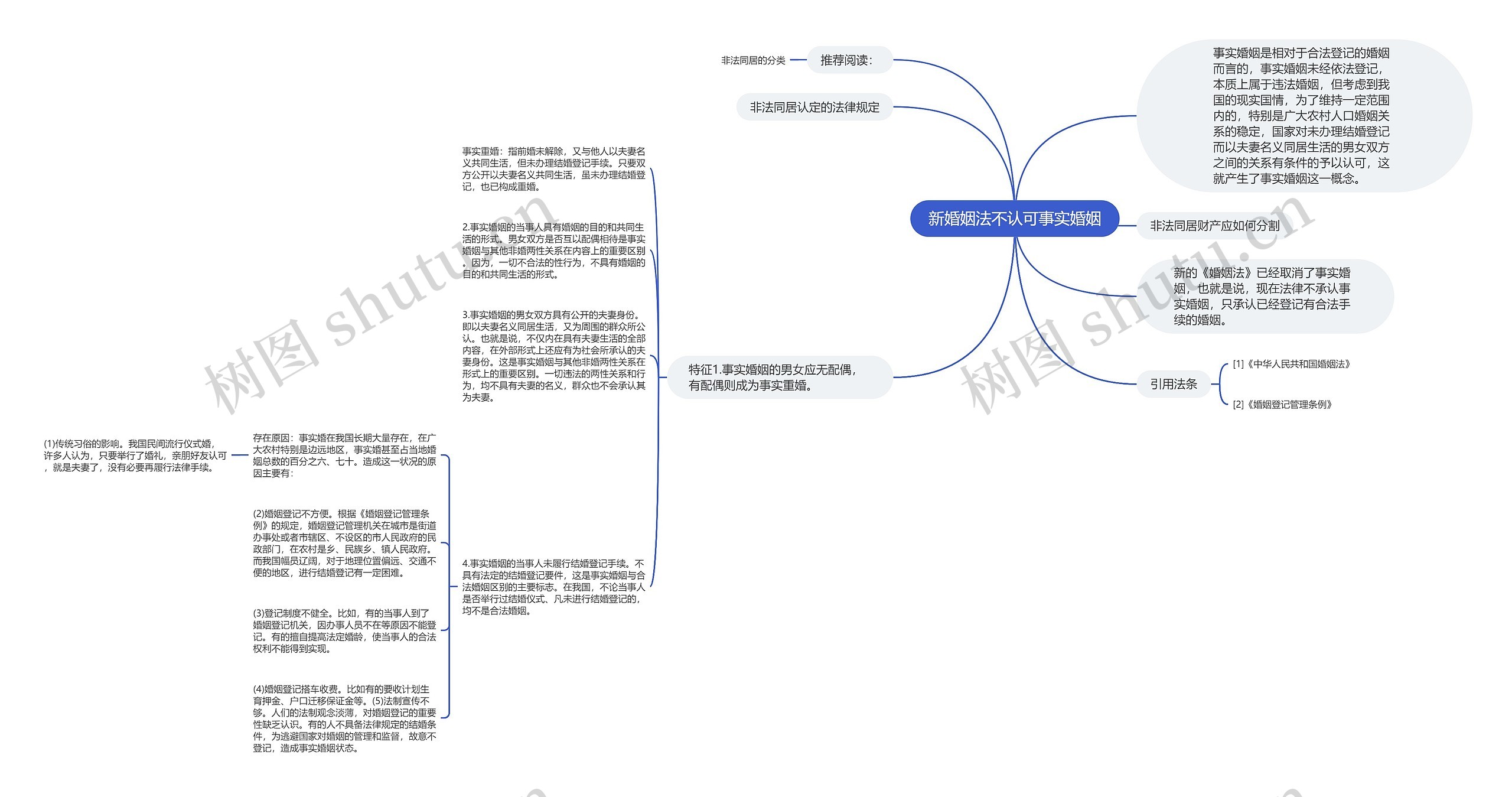 新婚姻法不认可事实婚姻思维导图