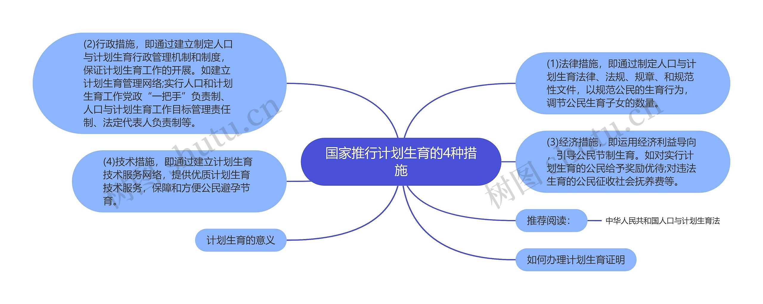 国家推行计划生育的4种措施