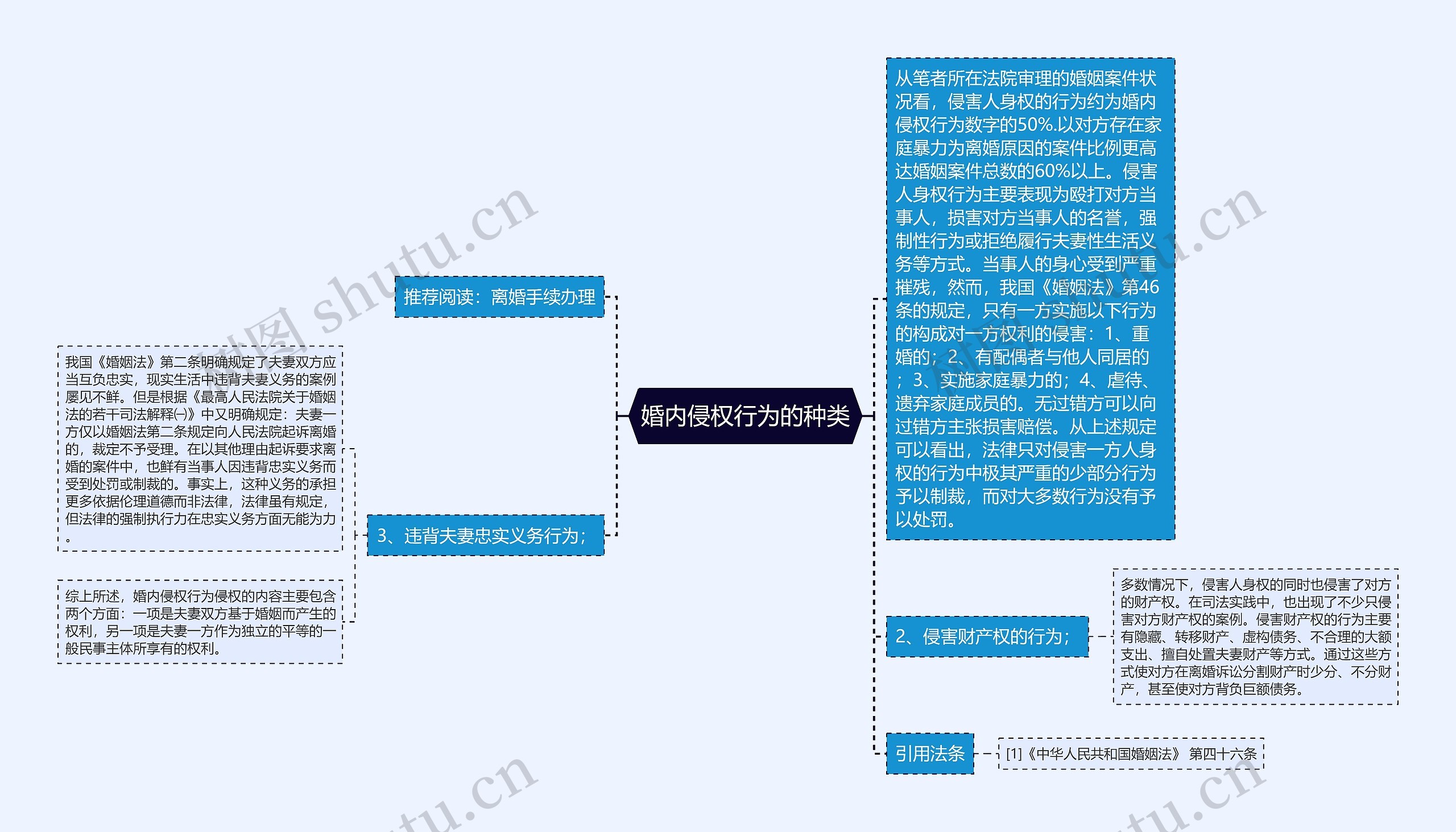 婚内侵权行为的种类思维导图