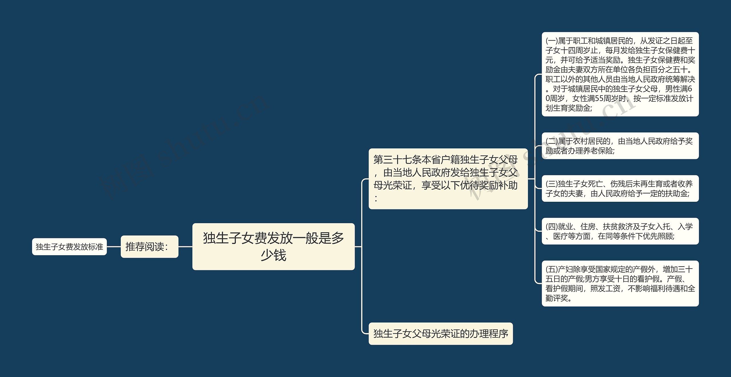 独生子女费发放一般是多少钱思维导图