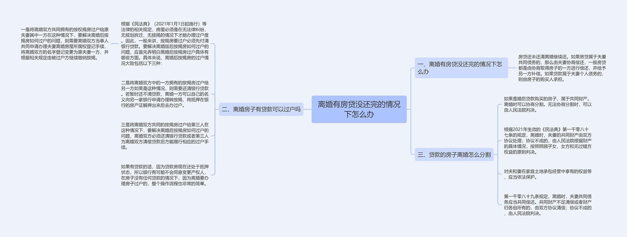 离婚有房贷没还完的情况下怎么办思维导图