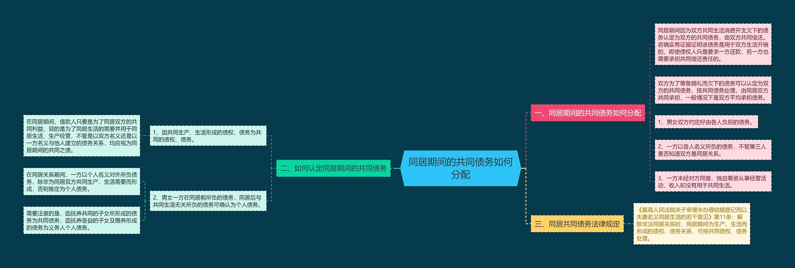 同居期间的共同债务如何分配思维导图