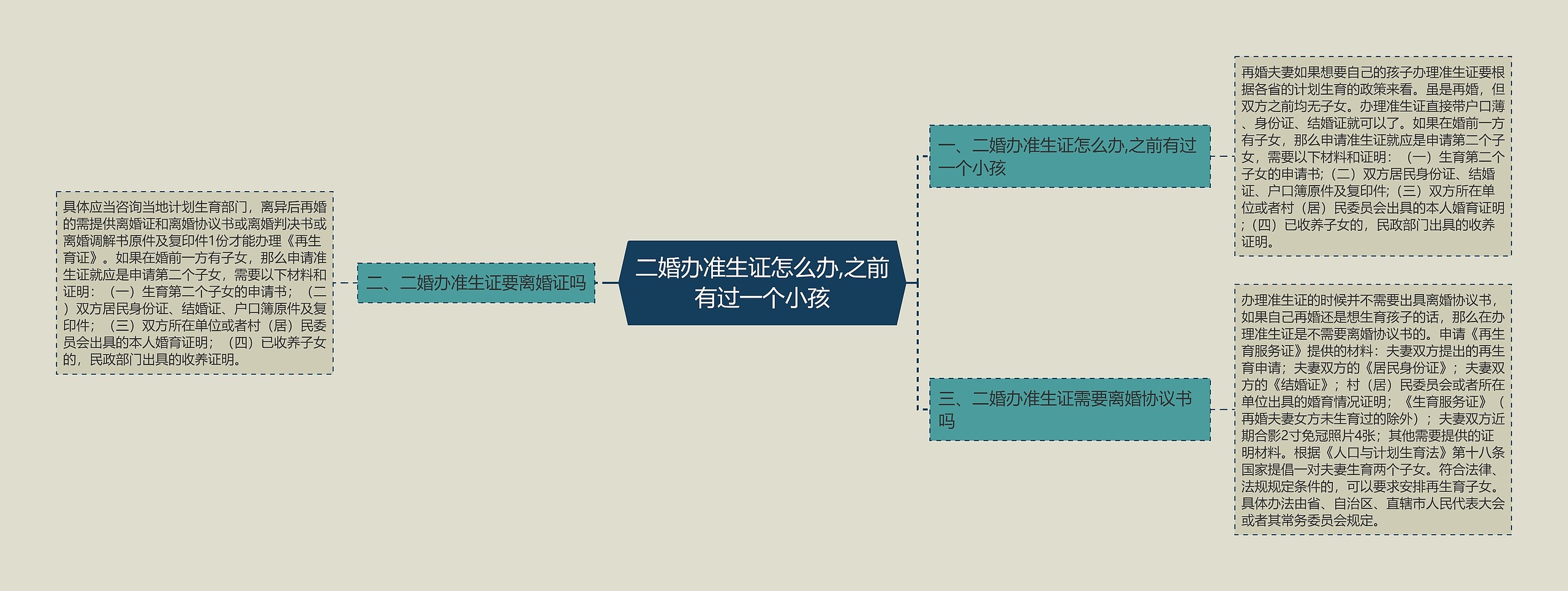 二婚办准生证怎么办,之前有过一个小孩思维导图