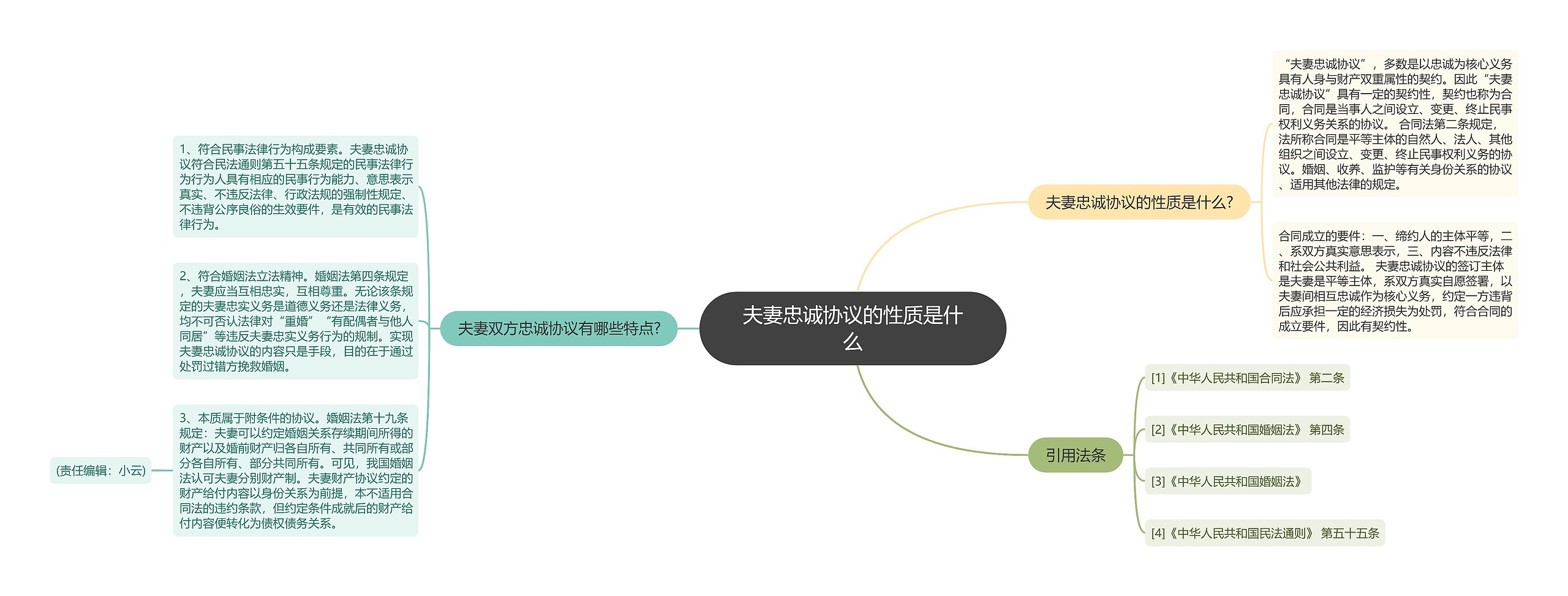 夫妻忠诚协议的性质是什么思维导图