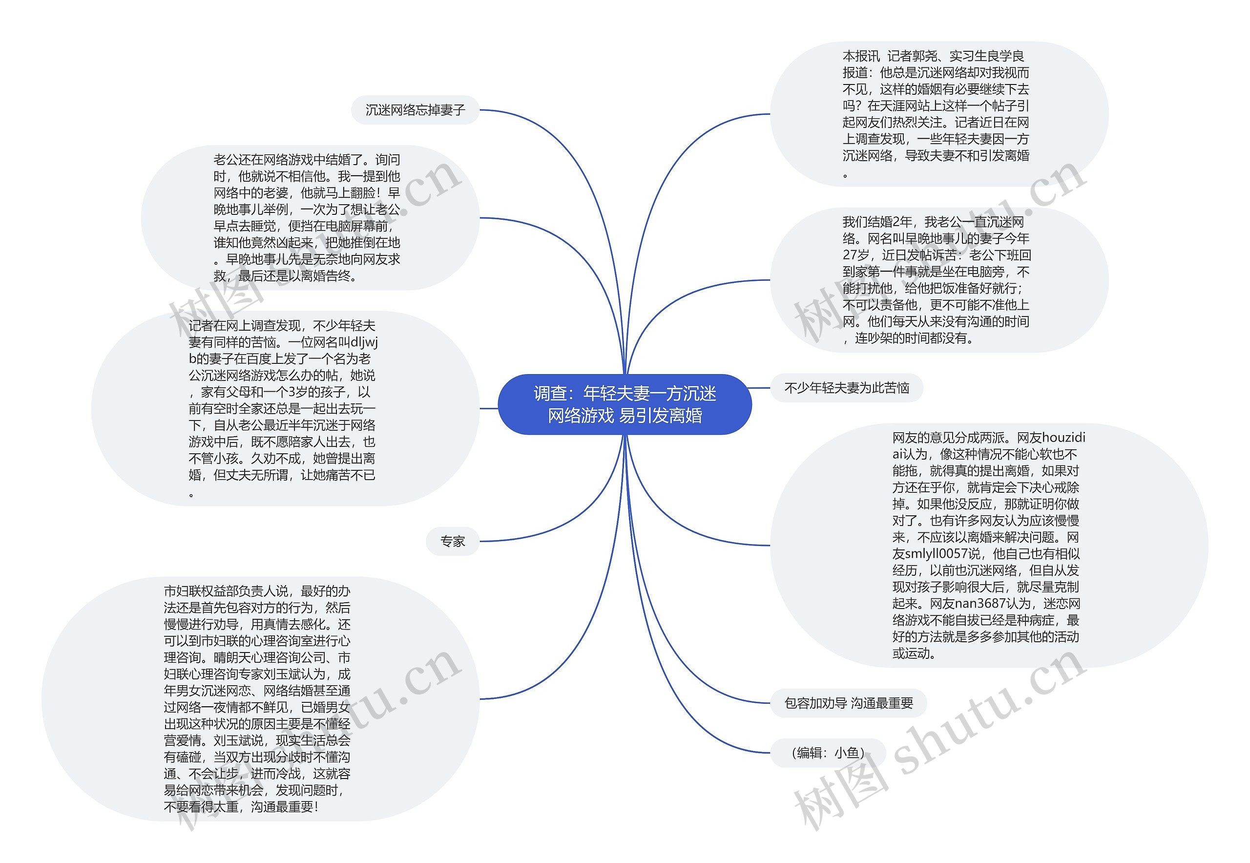 调查：年轻夫妻一方沉迷网络游戏 易引发离婚思维导图