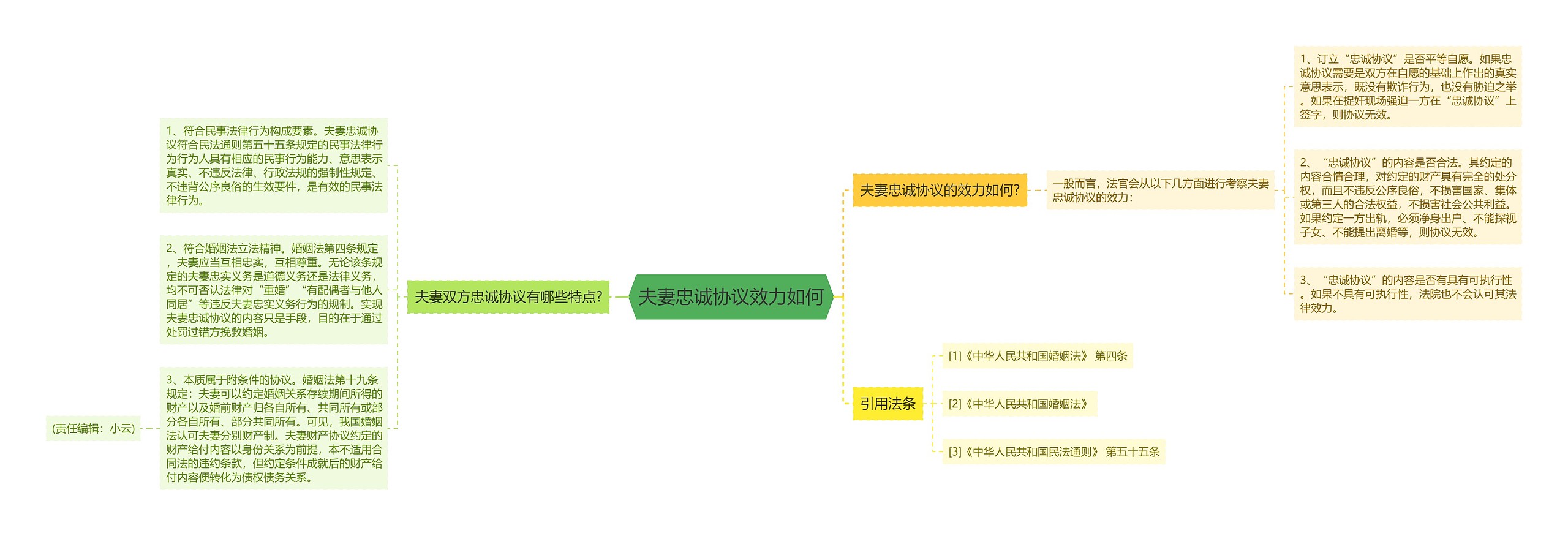 夫妻忠诚协议效力如何思维导图