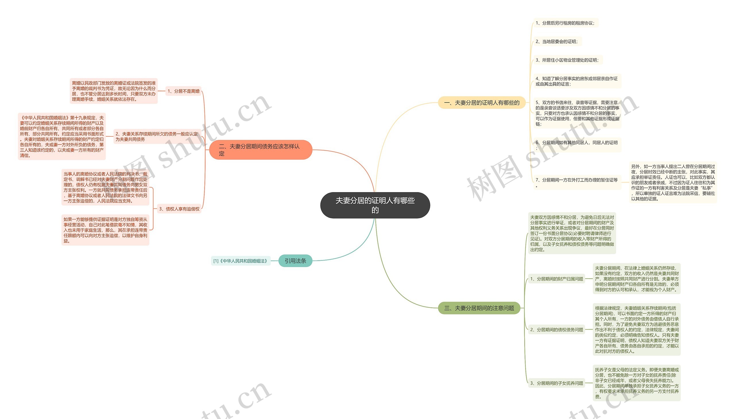 夫妻分居的证明人有哪些的思维导图