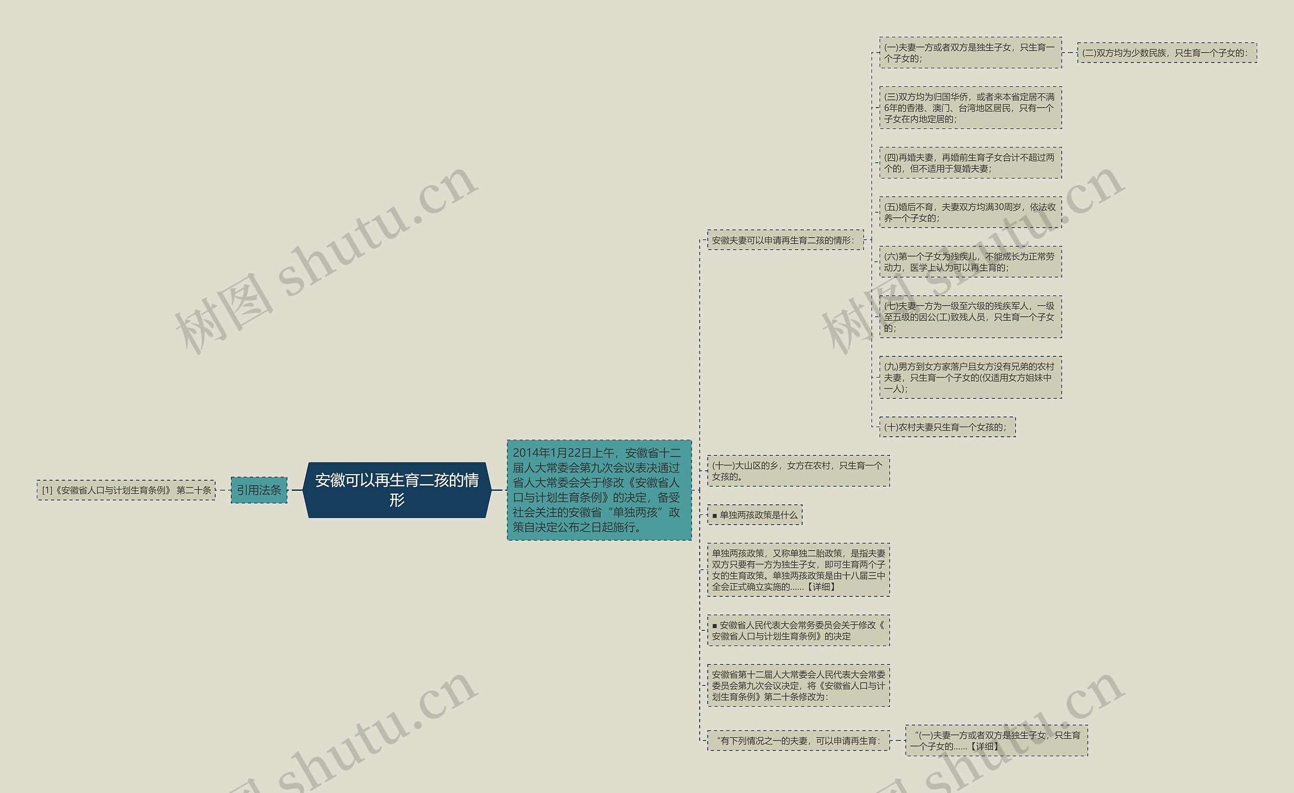 安徽可以再生育二孩的情形思维导图