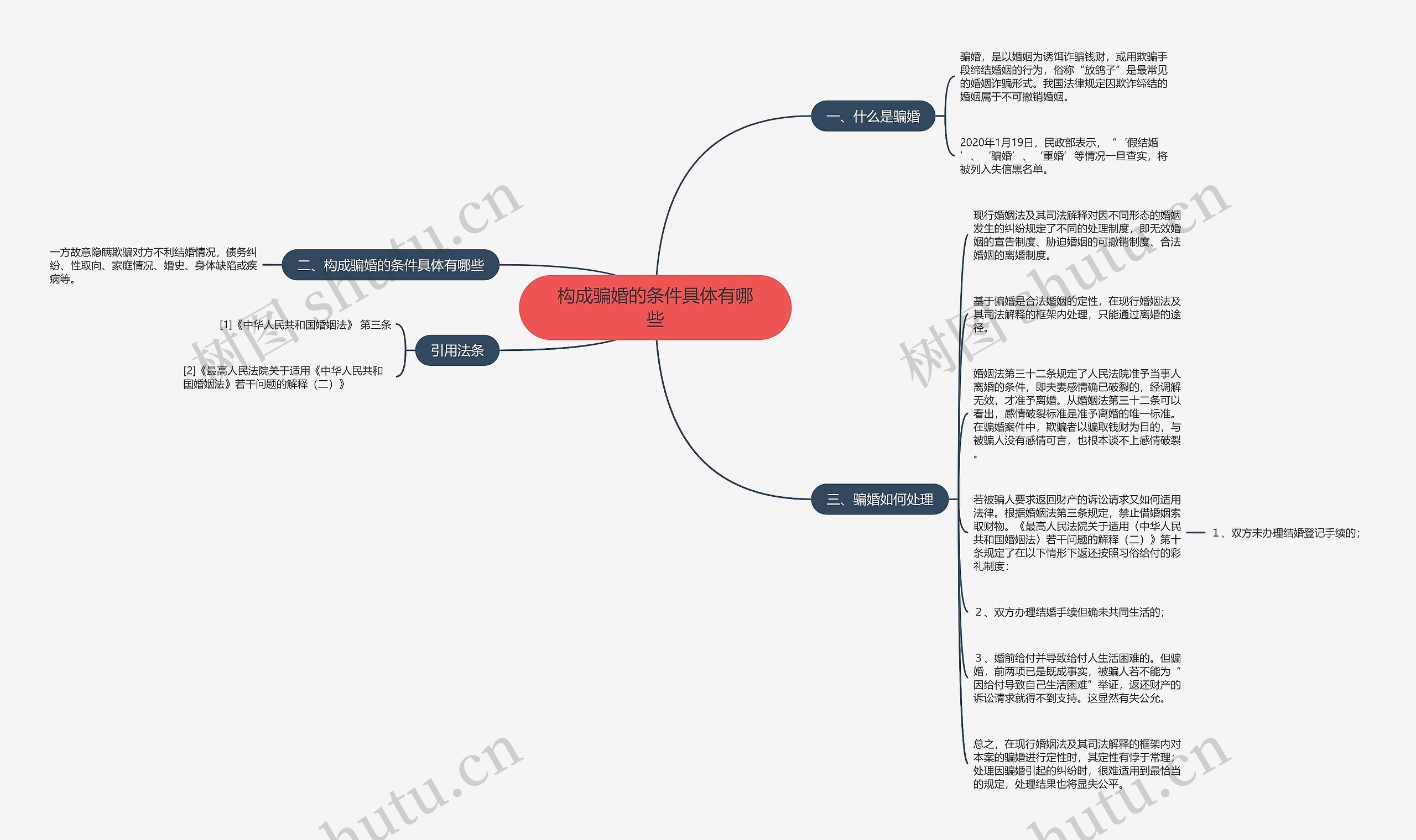 构成骗婚的条件具体有哪些思维导图