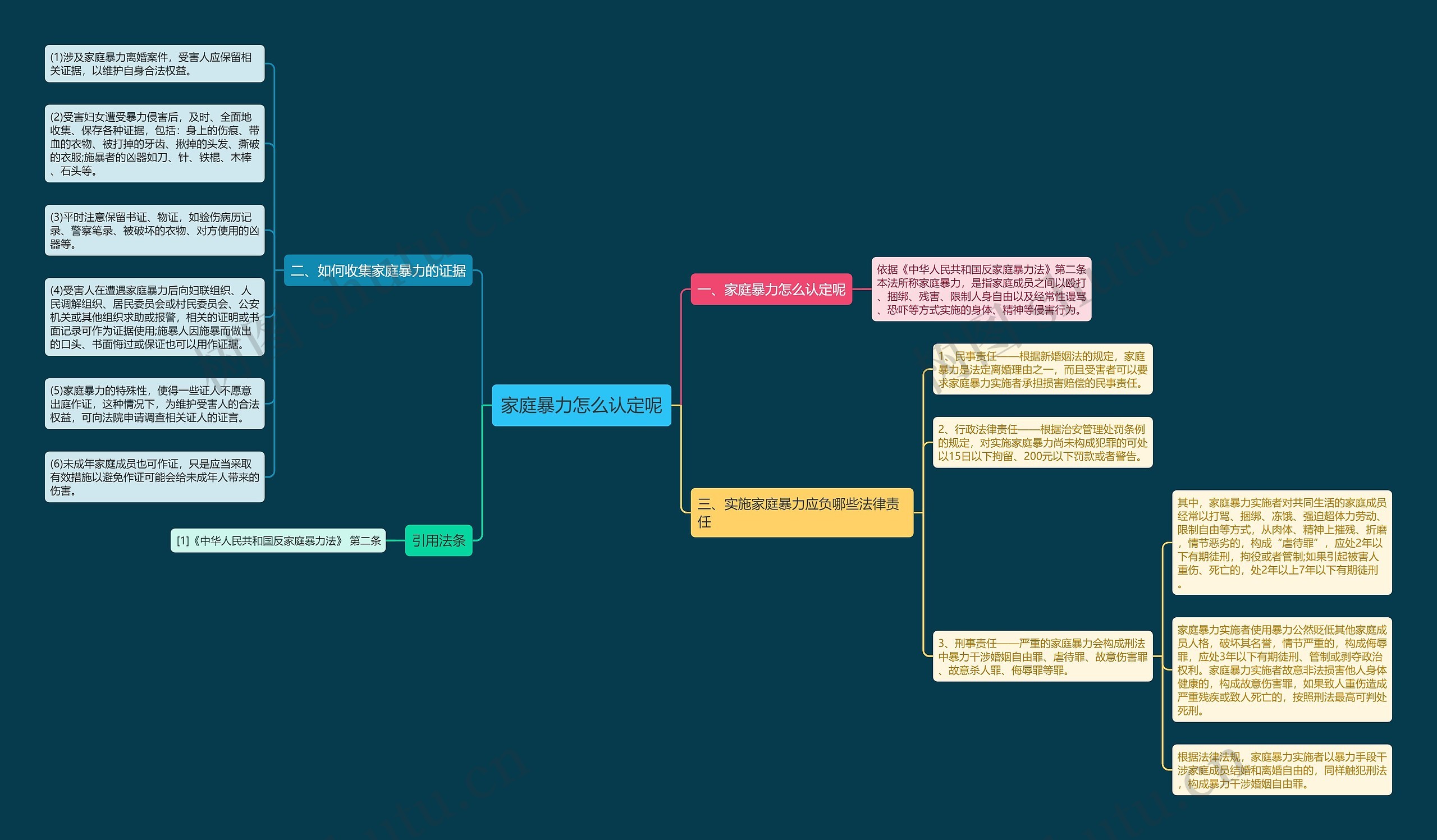 家庭暴力怎么认定呢思维导图