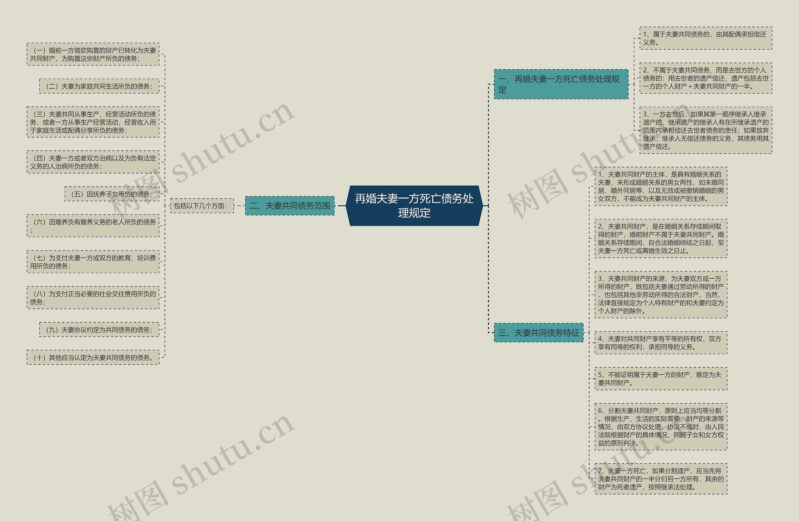 再婚夫妻一方死亡债务处理规定思维导图