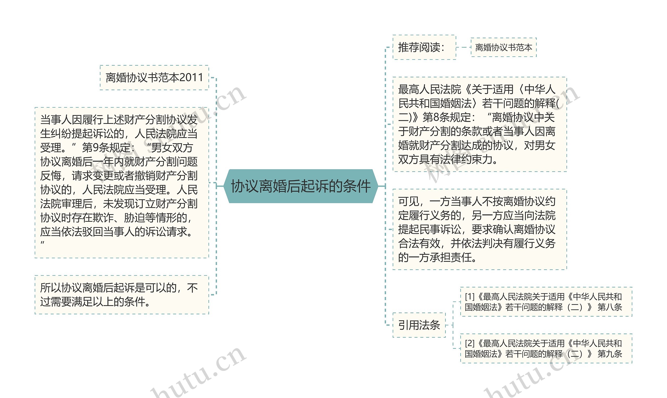 协议离婚后起诉的条件思维导图